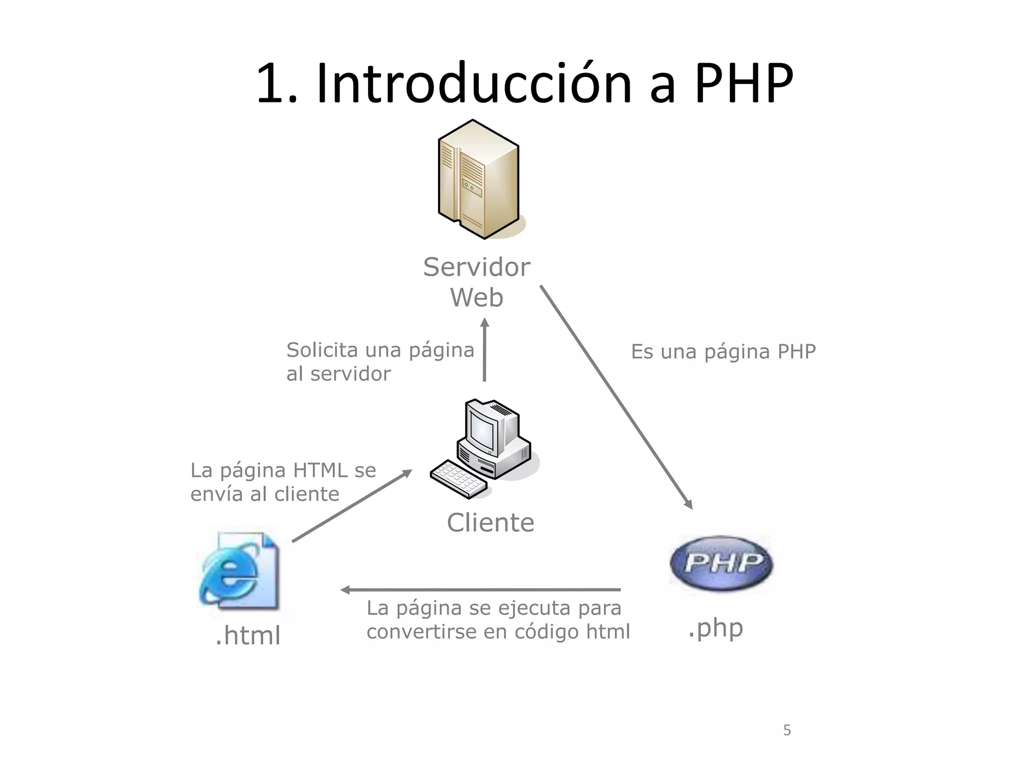 1. Introducción a PHP

                       Servidor
                         Web
          Solicita una página              Es una página PHP
          al servidor



La página HTML se
envía al cliente
                          Cliente


                  La página se ejecuta para
  .html           convertirse en código html    .php


                                                        5
 