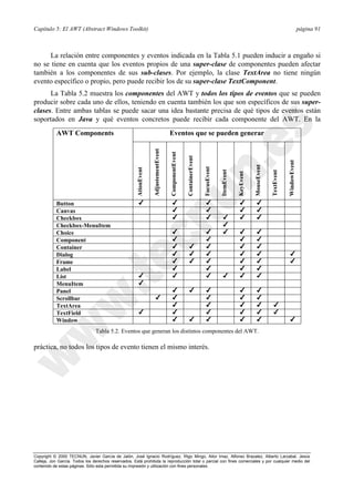 Capítulo 5: El AWT (Abstract Windows Toolkit) página 91
Copyright © 2000 TECNUN, Javier García de Jalón, José Ignacio Rodríguez, Íñigo Mingo, Aitor Imaz, Alfonso Brazalez, Alberto Larzabal, Jesús
Calleja, Jon García. Todos los derechos reservados. Está prohibida la reproducción total o parcial con fines comerciales y por cualquier medio del
contenido de estas páginas. Sólo esta permitida su impresión y utilización con fines personales.
La relación entre componentes y eventos indicada en la Tabla 5.1 pueden inducir a engaño si
no se tiene en cuenta que los eventos propios de una super-clase de componentes pueden afectar
también a los componentes de sus sub-clases. Por ejemplo, la clase TextArea no tiene ningún
evento específico o propio, pero puede recibir los de su super-clase TextComponent.
La Tabla 5.2 muestra los componentes del AWT y todos los tipos de eventos que se pueden
producir sobre cada uno de ellos, teniendo en cuenta también los que son específicos de sus super-
clases. Entre ambas tablas se puede sacar una idea bastante precisa de qué tipos de eventos están
soportados en Java y qué eventos concretos puede recibir cada componente del AWT. En la
práctica, no todos los tipos de evento tienen el mismo interés.
Eventos que se pueden generarAWT Components
AtionEvent
AdjustementEvent
ComponentEvent
ContainerEvent
FocusEvent
ItemEvent
KeyEvent
MouseEvent
TextEvent
WindowEvent
Button 4 4 4 4 4
Canvas 4 4 4 4
Checkbox 4 4 4 4 4
Checkbox-MenuItem 4
Choice 4 4 4 4 4
Component 4 4 4 4
Container 4 4 4 4 4
Dialog 4 4 4 4 4 4
Frame 4 4 4 4 4 4
Label 4 4 4 4
List 4 4 4 4 4 4
MenuItem 4
Panel 4 4 4 4 4
Scrollbar 4 4 4 4 4
TextArea 4 4 4 4 4
TextField 4 4 4 4 4 4
Window 4 4 4 4 4 4
Tabla 5.2. Eventos que generan los distintos componentes del AWT.
 