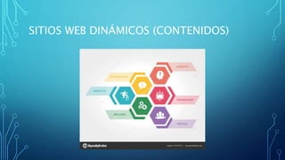 SITIOS WEB DINÁMICOS (CONTENIDOS)
 