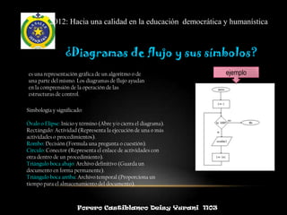 2012: Hacia una calidad en la educación democrática y humanística



                 ¿Diagramas de flujo y sus símbolos?
es una representación gráfica de un algoritmo o de                ejemplo
una parte del mismo. Los diagramas de flujo ayudan
en la comprensión de la operación de las
estructuras de control.

Simbología y significado:

Óvalo o Elipse: Inicio y término (Abre y/o cierra el diagrama).
Rectángulo: Actividad (Representa la ejecución de una o más
actividades o procedimientos).
Rombo: Decisión (Formula una pregunta o cuestión).
Círculo: Conector (Representa el enlace de actividades con
otra dentro de un procedimiento).
Triángulo boca abajo: Archivo definitivo (Guarda un
documento en forma permanente).
Triángulo boca arriba: Archivo temporal (Proporciona un
tiempo para el almacenamiento del documento).



                       Forero Castiblanco Deisy Yurani 1103
 