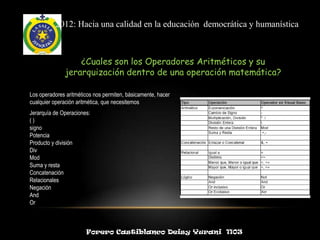 2012: Hacia una calidad en la educación democrática y humanística



                  ¿Cuales son los Operadores Aritméticos y su
              jerarquización dentro de una operación matemática?

Los operadores aritméticos nos permiten, básicamente, hacer
cualquier operación aritmética, que necesitemos
Jerarquía de Operaciones:
()
signo
Potencia
Producto y división
Div
Mod
Suma y resta
Concatenación
Relacionales
Negación
And
Or



                       Forero Castiblanco Deisy Yurani 1103
 