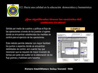 2012: Hacia una calidad en la educación democrática y humanística



                     ¿Que significados tienen los controles del
                                ambiente Grafico?

Señala por medio de cuadros y gráficas el flujo de        EJEMPLO
las operaciones a través de los puestos o lugares
donde se encuentran establecidas las medidas de
control para el ejercicio de las operaciones.

Este método permite detectar con mayor facilidad
los puntos o aspectos donde se encuentran
debilidades de control, aún cuando hay que
reconocer que se requiere de mayor inversión de
tiempo por parte del auditor en la elaboración de los
flujo gramas y habilidad para hacerlos.



                     Forero Castiblanco Deisy Yurani 1103
 