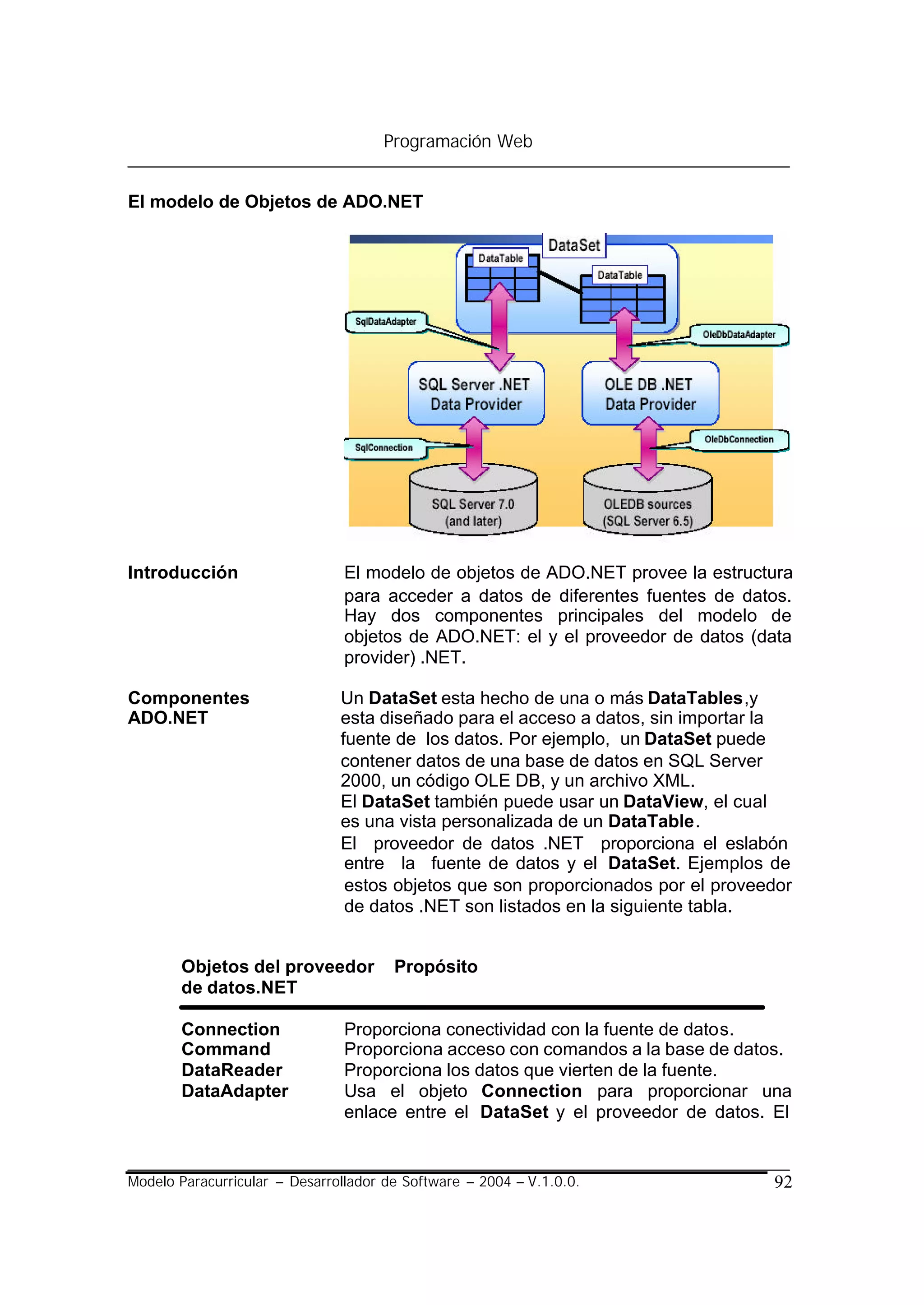 Programación Web


El modelo de Objetos de ADO.NET




Introducción                    El modelo de objetos de ADO.NET provee la estructura
                                para acceder a datos de diferentes fuentes de datos.
                                Hay dos componentes principales del modelo de
                                objetos de ADO.NET: el y el proveedor de datos (data
                                provider) .NET.

Componentes                    Un DataSet esta hecho de una o más DataTables,y
ADO.NET                        esta diseñado para el acceso a datos, sin importar la
                               fuente de los datos. Por ejemplo, un DataSet puede
                               contener datos de una base de datos en SQL Server
                               2000, un código OLE DB, y un archivo XML.
                               El DataSet también puede usar un DataView, el cual
                               es una vista personalizada de un DataTable.
                               El proveedor de datos .NET proporciona el eslabón
                                entre la fuente de datos y el DataSet. Ejemplos de
                                estos objetos que son proporcionados por el proveedor
                                de datos .NET son listados en la siguiente tabla.


       Objetos del proveedor           Propósito
       de datos.NET

       Connection               Proporciona conectividad con la fuente de datos.
       Command                  Proporciona acceso con comandos a la base de datos.
       DataReader               Proporciona los datos que vierten de la fuente.
       DataAdapter              Usa el objeto Connection para proporcionar una
                                enlace entre el DataSet y el proveedor de datos. El


Modelo Paracurricular – Desarrollador de Software – 2004 – V.1.0.0.               92
 