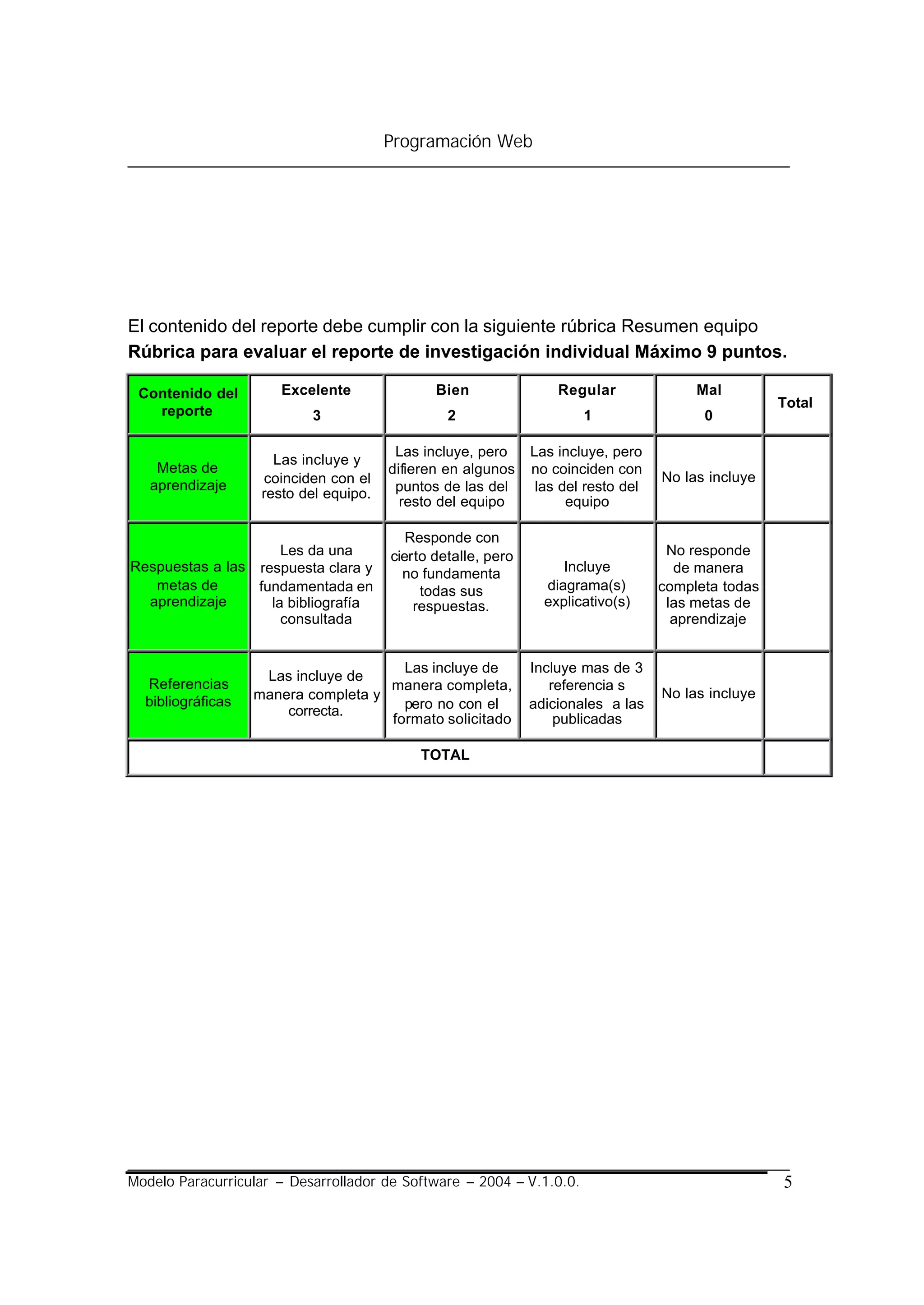 Programación Web




El contenido del reporte debe cumplir con la siguiente rúbrica Resumen equipo
Rúbrica para evaluar el reporte de investigación individual Máximo 9 puntos.

 Contenido del         Excelente               Bien                Regular               Mal
                                                                                                     Total
   reporte                 3                     2                     1                  0

                                         Las incluye, pero     Las incluye, pero
                      Las incluye y
    Metas de                            difieren en algunos    no coinciden con
                    coinciden con el                                                No las incluye
   aprendizaje                           puntos de las del      las del resto del
                    resto del equipo.
                                          resto del equipo           equipo

                                           Responde con
                     Les da una         cierto detalle, pero                         No responde
Respuestas a las respuesta clara y        no fundamenta             Incluye           de manera
   metas de      fundamentada en             todas sus           diagrama(s)        completa todas
  aprendizaje      la bibliografía          respuestas.          explicativo(s)      las metas de
                     consultada                                                       aprendizaje


                                       Las incluye de          Incluye mas de 3
                    Las incluye de
  Referencias                        manera completa,             referencia s
                   manera completa y                                                No las incluye
  bibliográficas                       pero no con el          adicionales a las
                       correcta.
                                     formato solicitado            publicadas

                                            TOTAL




Modelo Paracurricular – Desarrollador de Software – 2004 – V.1.0.0.                                  5
 