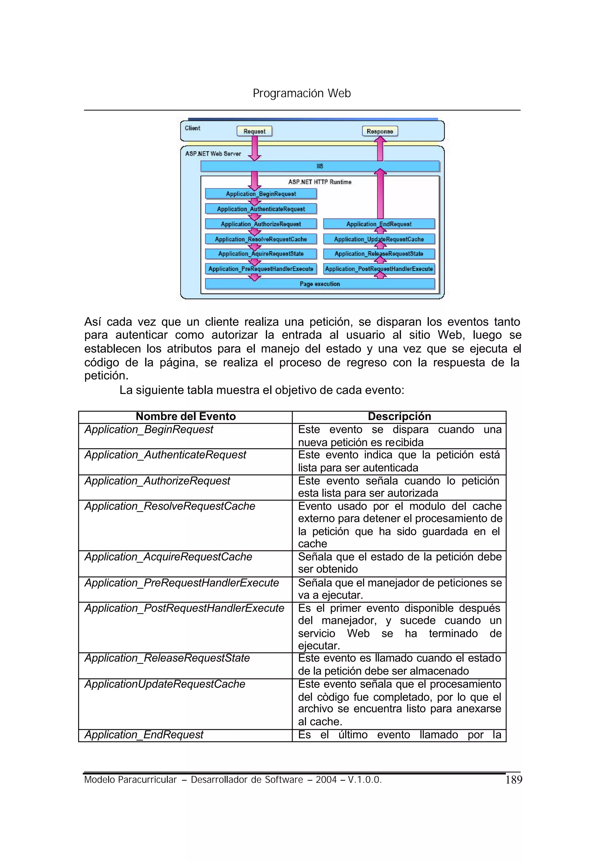Programación Web




Así cada vez que un cliente realiza una petición, se disparan los eventos tanto
para autenticar como autorizar la entrada al usuario al sitio Web, luego se
establecen los atributos para el manejo del estado y una vez que se ejecuta el
código de la página, se realiza el proceso de regreso con la respuesta de la
petición.
       La siguiente tabla muestra el objetivo de cada evento:

           Nombre del Evento                                    Descripción
Application_BeginRequest                        Este evento se dispara cuando una
                                                nueva petición es recibida
Application_AuthenticateRequest                 Este evento indica que la petición está
                                                lista para ser autenticada
Application_AuthorizeRequest                    Este evento señala cuando lo petición
                                                esta lista para ser autorizada
Application_ResolveRequestCache                 Evento usado por el modulo del cache
                                                externo para detener el procesamiento de
                                                la petición que ha sido guardada en el
                                                cache
Application_AcquireRequestCache                 Señala que el estado de la petición debe
                                                ser obtenido
Application_PreRequestHandlerExecute            Señala que el manejador de peticiones se
                                                va a ejecutar.
Application_PostRequestHandlerExecute           Es el primer evento disponible después
                                                del manejador, y sucede cuando un
                                                servicio Web se ha terminado de
                                                ejecutar.
Application_ReleaseRequestState                 Este evento es llamado cuando el estado
                                                de la petición debe ser almacenado
ApplicationUpdateRequestCache                   Este evento señala que el procesamiento
                                                del còdigo fue completado, por lo que el
                                                archivo se encuentra listo para anexarse
                                                al cache.
Application_EndRequest                          Es el último evento llamado por la


Modelo Paracurricular – Desarrollador de Software – 2004 – V.1.0.0.                        189
 