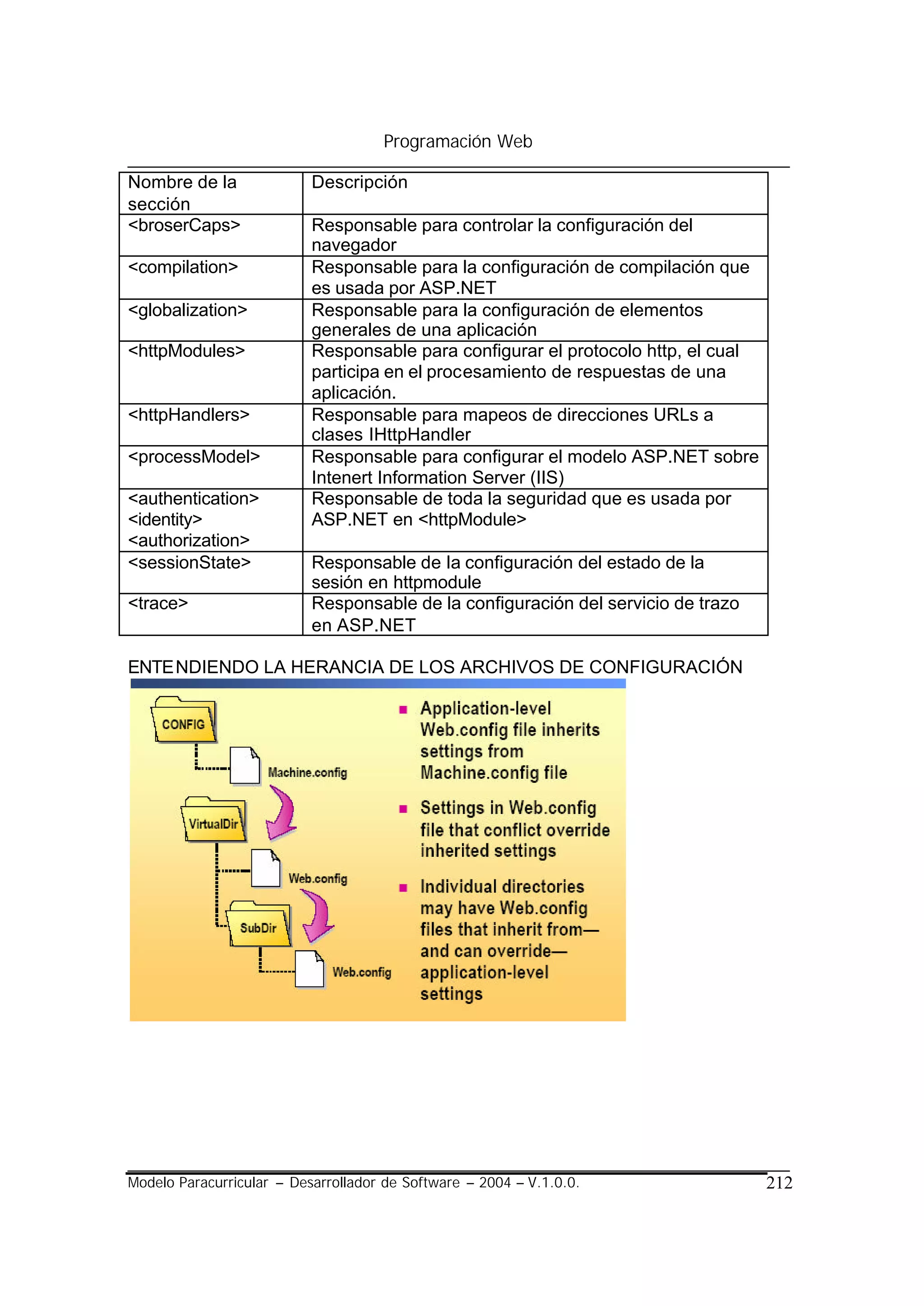 Programación Web

Nombre de la               Descripción
sección
<broserCaps>               Responsable para controlar la configuración del
                           navegador
<compilation>              Responsable para la configuración de compilación que
                           es usada por ASP.NET
<globalization>            Responsable para la configuración de elementos
                           generales de una aplicación
<httpModules>              Responsable para configurar el protocolo http, el cual
                           participa en el procesamiento de respuestas de una
                           aplicación.
<httpHandlers>             Responsable para mapeos de direcciones URLs a
                           clases IHttpHandler
<processModel>             Responsable para configurar el modelo ASP.NET sobre
                           Intenert Information Server (IIS)
<authentication>           Responsable de toda la seguridad que es usada por
<identity>                 ASP.NET en <httpModule>
<authorization>
<sessionState>             Responsable de la configuración del estado de la
                           sesión en httpmodule
<trace>                    Responsable de la configuración del servicio de trazo
                           en ASP.NET

ENTENDIENDO LA HERANCIA DE LOS ARCHIVOS DE CONFIGURACIÓN




Modelo Paracurricular – Desarrollador de Software – 2004 – V.1.0.0.                 212
 