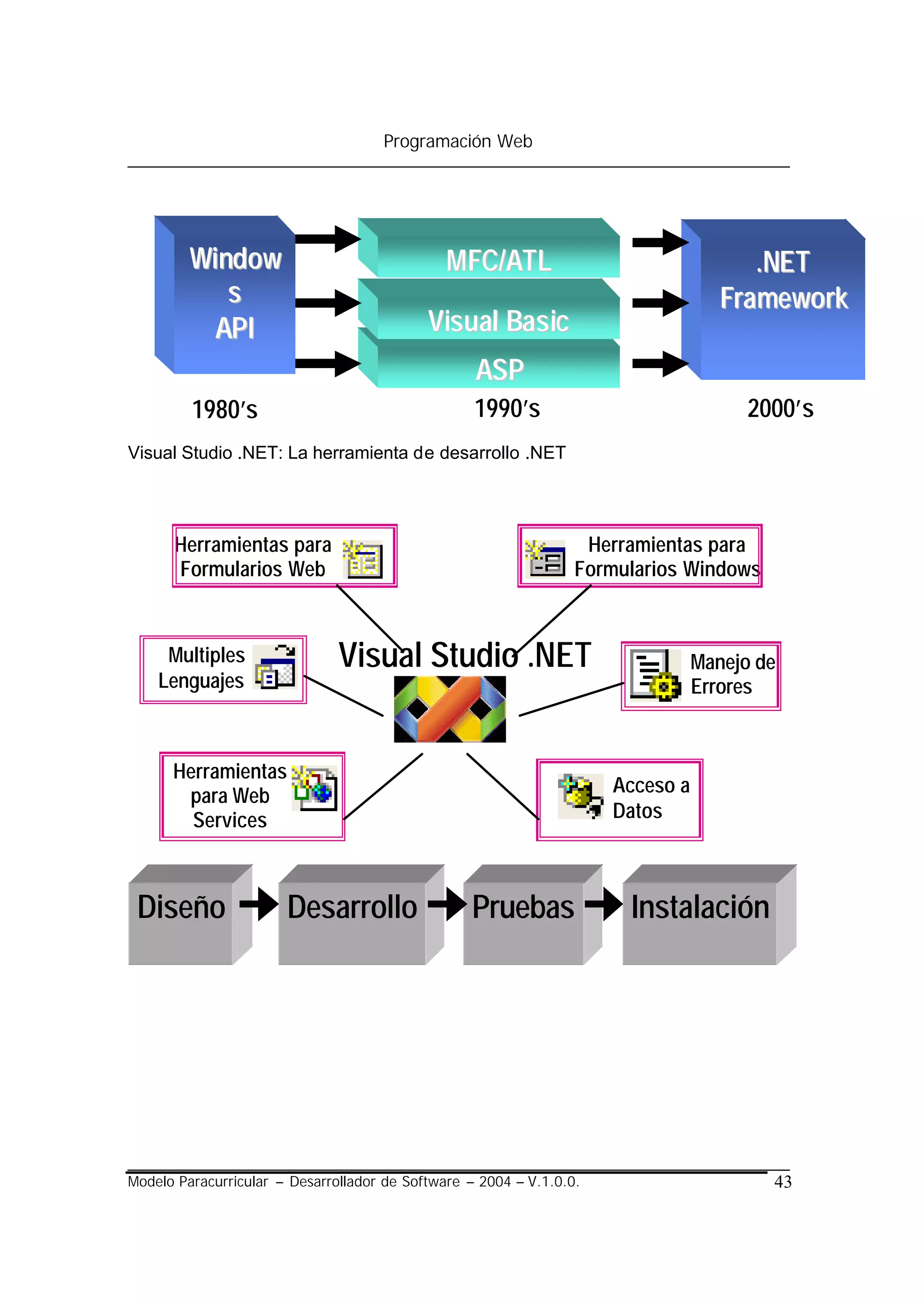 Programación Web




         Window                                M FC/ATL                                .NET
            s                                                                       Framework
           API                              Visual Basic
                                                   ASP
         1980’s                                    1990’s                              2000’s
Visual Studio .NET: La herramienta de desarrollo .NET




      Herramientas para                                            Herramientas para
      Formularios Web                                             Formularios Windows



     Multiples                 Visual Studio .NET                                Manejo de
    Lenguajes                                                                    Errores


      Herramientas
       para Web                                                       Acceso a
        Services                                                      Datos



 Diseño                Desarrollo                  Pruebas             Instalación




Modelo Paracurricular – Desarrollador de Software – 2004 – V.1.0.0.                      43
 