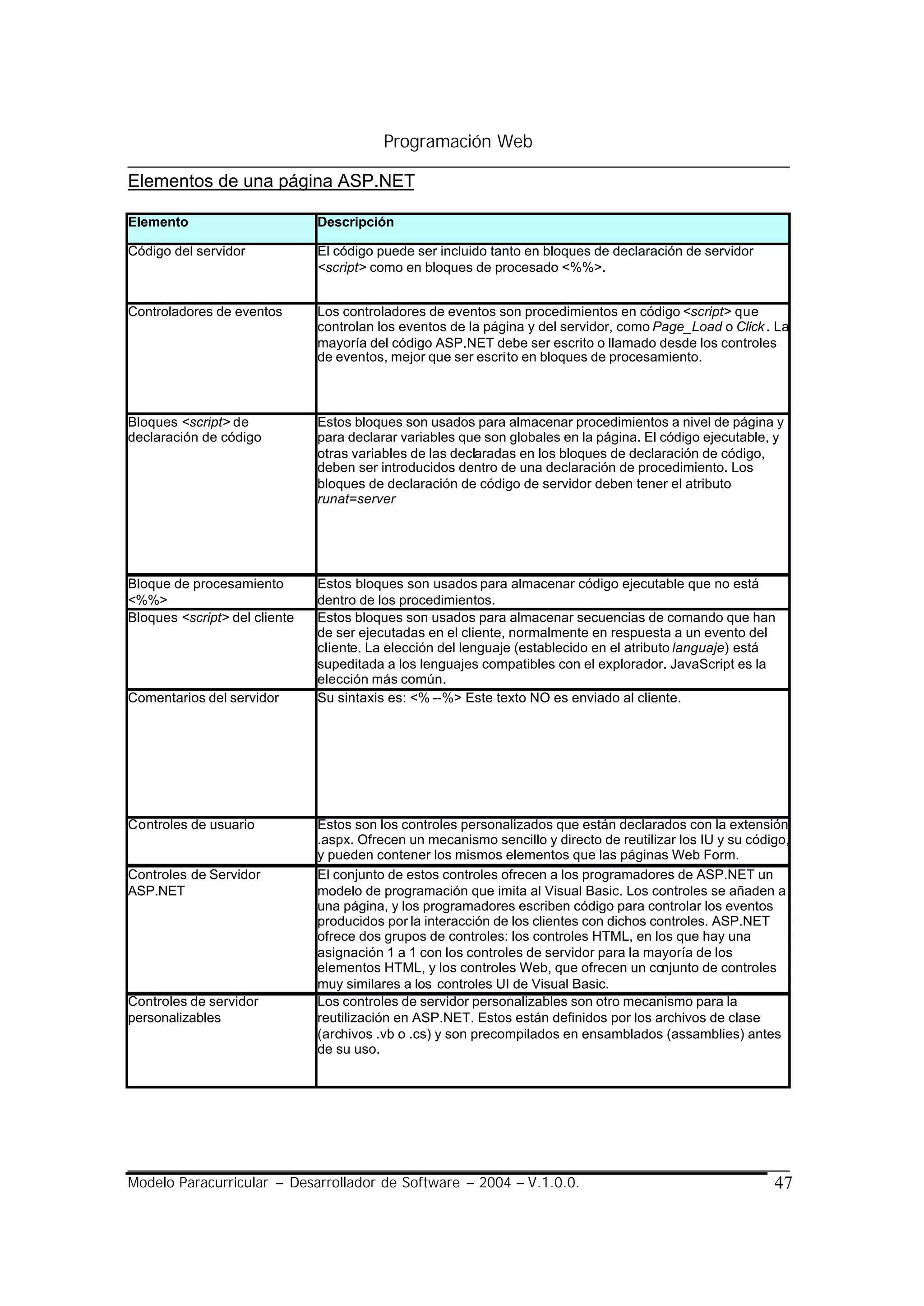Programación Web

Elementos de una página ASP.NET

Elemento                       Descripción

Código del servidor            El código puede ser incluido tanto en bloques de declaración de servidor
                               <script> como en bloques de procesado <%%>.


Controladores de eventos       Los controladores de eventos son procedimientos en código <script> que
                               controlan los eventos de la página y del servidor, como Page_Load o Click . La
                               mayoría del código ASP.NET debe ser escrito o llamado desde los controles
                               de eventos, mejor que ser escrito en bloques de procesamiento.



Bloques <script> de            Estos bloques son usados para almacenar procedimientos a nivel de página y
declaración de código          para declarar variables que son globales en la página. El código ejecutable, y
                               otras variables de las declaradas en los bloques de declaración de código,
                               deben ser introducidos dentro de una declaración de procedimiento. Los
                               bloques de declaración de código de servidor deben tener el atributo
                               runat=server




Bloque de procesamiento        Estos bloques son usados para almacenar código ejecutable que no está
<%%>                           dentro de los procedimientos.
Bloques <script> del cliente   Estos bloques son usados para almacenar secuencias de comando que han
                               de ser ejecutadas en el cliente, normalmente en respuesta a un evento del
                               cliente. La elección del lenguaje (establecido en el atributo languaje) está
                               supeditada a los lenguajes compatibles con el explorador. JavaScript es la
                               elección más común.
Comentarios del servidor       Su sintaxis es: <% --%> Este texto NO es enviado al cliente.




Controles de usuario           Estos son los controles personalizados que están declarados con la extensión
                               .aspx. Ofrecen un mecanismo sencillo y directo de reutilizar los IU y su código,
                               y pueden contener los mismos elementos que las páginas Web Form.
Controles de Servidor          El conjunto de estos controles ofrecen a los programadores de ASP.NET un
ASP.NET                        modelo de programación que imita al Visual Basic. Los controles se añaden a
                               una página, y los programadores escriben código para controlar los eventos
                               producidos por la interacción de los clientes con dichos controles. ASP.NET
                               ofrece dos grupos de controles: los controles HTML, en los que hay una
                               asignación 1 a 1 con los controles de servidor para la mayoría de los
                               elementos HTML, y los controles Web, que ofrecen un conjunto de controles
                               muy similares a los controles UI de Visual Basic.
Controles de servidor          Los controles de servidor personalizables son otro mecanismo para la
personalizables                reutilización en ASP.NET. Estos están definidos por los archivos de clase
                               (archivos .vb o .cs) y son precompilados en ensamblados (assamblies) antes
                               de su uso.




Modelo Paracurricular – Desarrollador de Software – 2004 – V.1.0.0.                                         47
 
