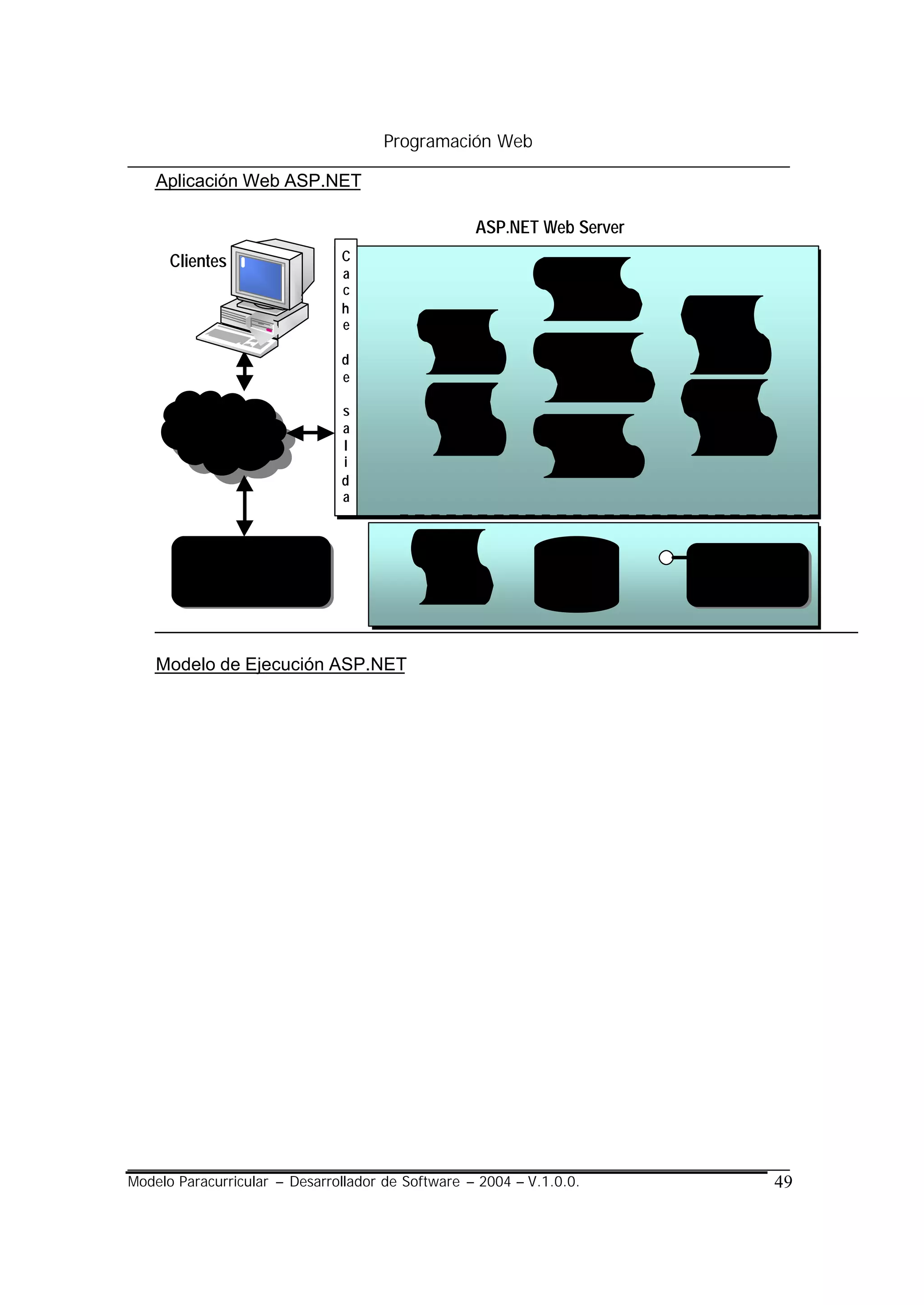 Programación Web

    Aplicación Web ASP.NET

                                                     ASP.NET Web Server
      Clientes                 C
                               a
                               c                              Formulario
                               h                                 Web
                               e                                               Web.
                                             Página1.
                                              aspx                             config
                               d                                Páginas de
                               e                                código
                                                                oculto
                               s              Página2.                        machine.
          Internet             a              aspx                            config
                               l                                 global.
                               i                                 asax
                               d
                               a



                Web                           XML                            Componentes
              Services                        Data           Database




    Modelo de Ejecución ASP.NET




Modelo Paracurricular – Desarrollador de Software – 2004 – V.1.0.0.                      49
 