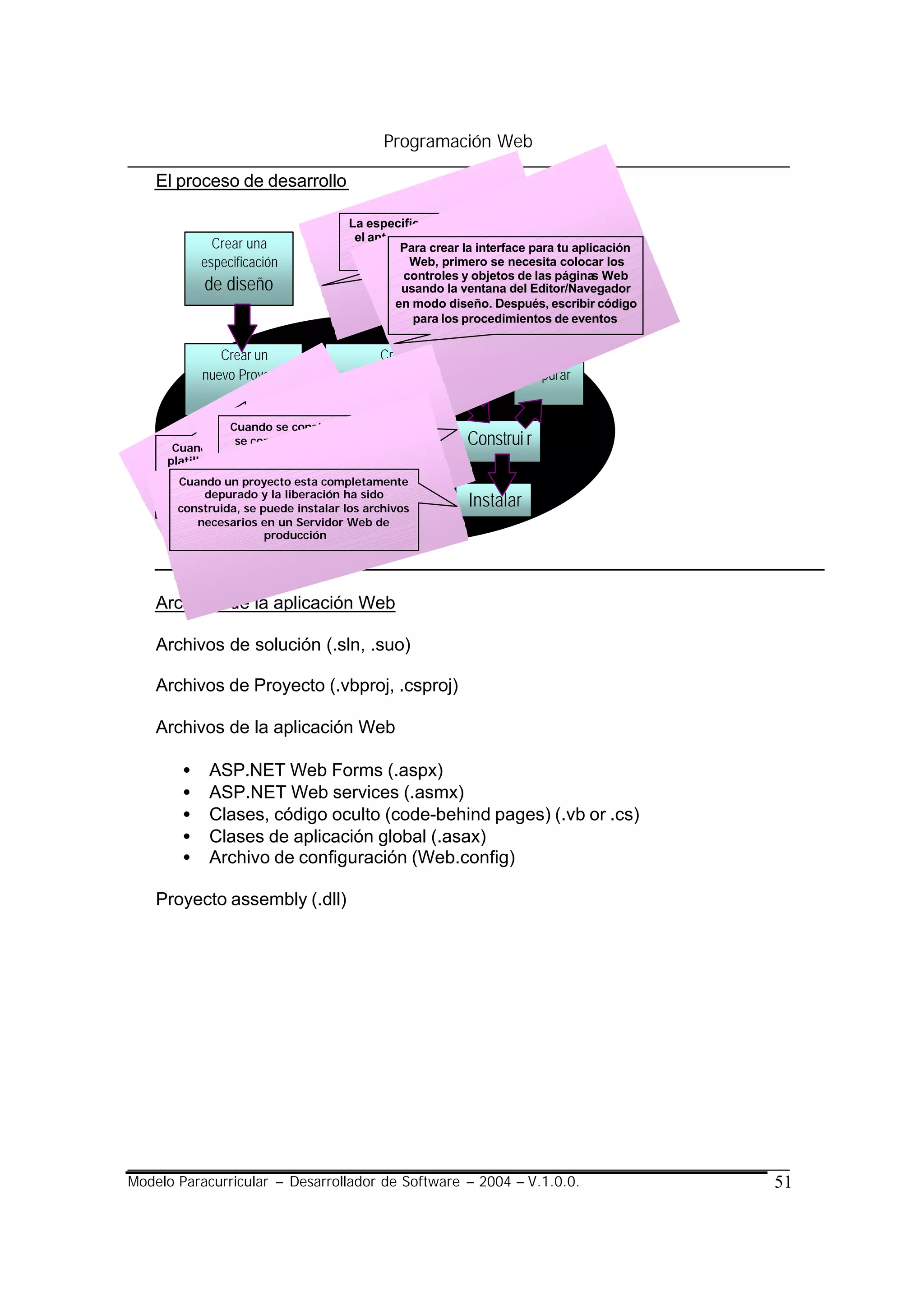 Programación Web

    El proceso de desarrollo

                                      La especificación de diseño es
                                       el anteproyecto que se usará
              Crear una                cuandoPara crearaplicación para tu aplicación
                                               se cree la la interface
            especificación                       Web, primero se necesita colocar los
                                                   Web
                                                controles y objetos de las páginas Web
            de diseño                          usando la ventana del Editor/Navegador
                                              en modo diseño. Después, escribir código
                                                 para los procedimientos de eventos


               Crear un                     Crear la                     Probar y
            nuevo Proyecto             y escribir interface              depurar
                                             código

                  Cuando se construye el proyecto,
                   se compila todo el código de las
      Cuando se selecciona una nueva
                                                              Construi r
     platilla de proyecto, Web y otros archivos de
                  páginas Visual Studio
                    Visual Studio
                       clases dentro en librerias
      .NET automáticamente crea los
       Cuando un proyecto esta completamente
                      dinámicas (DLL) llamadas
                    .NET
      archivos y el código default que
             depurado y la liberación ha sido
                               assemblys
      son necesarios para soportar el
       construida, se puede instalar los archivos
                                                              Instalar
                    proyecto
            necesarios en un Servidor Web de
                         producción




    Archivos de la aplicación Web

    Archivos de solución (.sln, .suo)

    Archivos de Proyecto (.vbproj, .csproj)

    Archivos de la aplicación Web

        •    ASP.NET Web Forms (.aspx)
        •    ASP.NET Web services (.asmx)
        •    Clases, código oculto (code-behind pages) (.vb or .cs)
        •    Clases de aplicación global (.asax)
        •    Archivo de configuración (Web.config)

    Proyecto assembly (.dll)




Modelo Paracurricular – Desarrollador de Software – 2004 – V.1.0.0.                      51
 