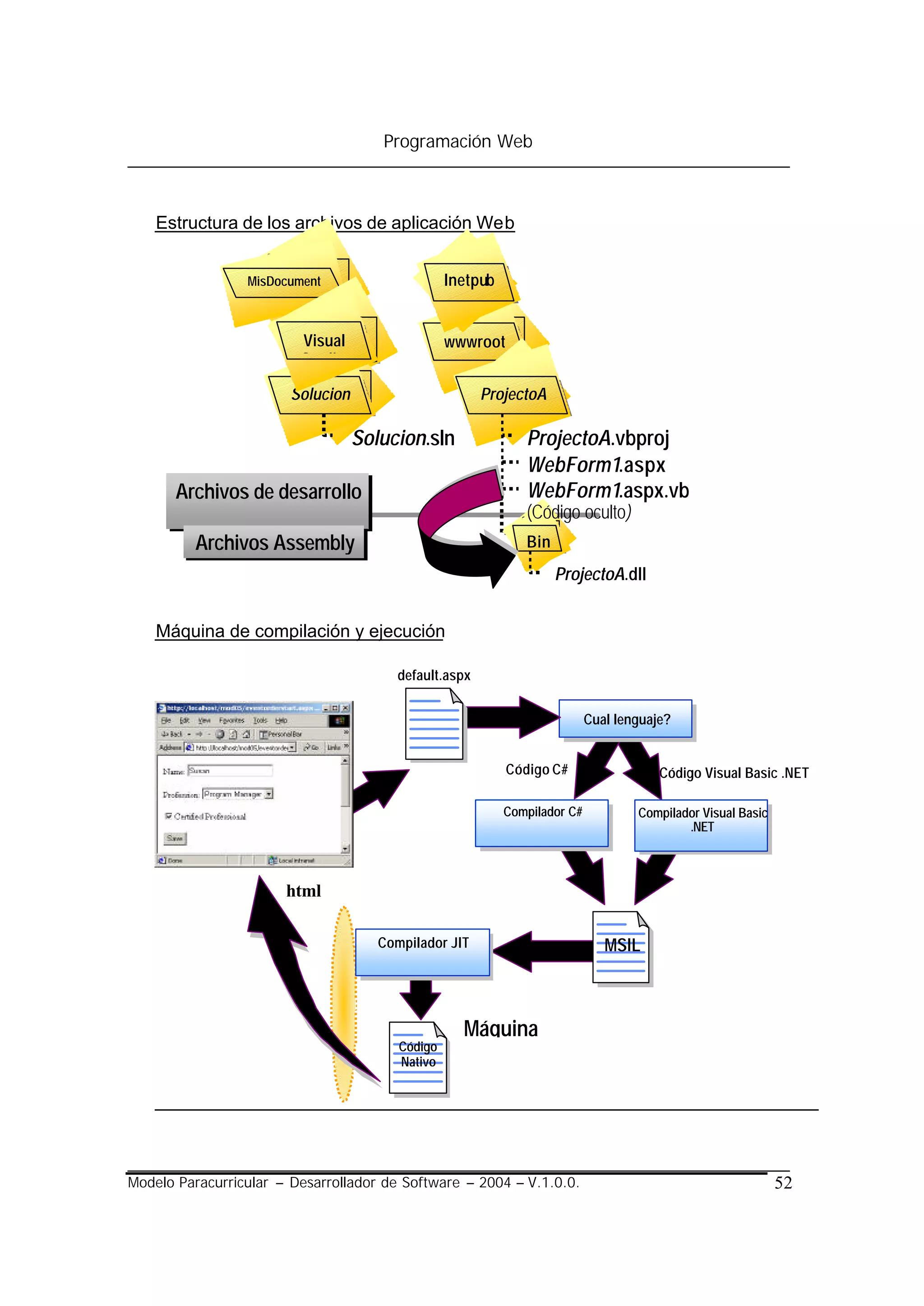 Programación Web



    Estructura de los archivos de aplicación Web


                 MisDocument                      Inetpub
                      os


                         Visual                   wwwroot
                         Studio

                        Solucion                        ProjectoA

                                   Solucion.sln                  ProjectoA.vbproj
                                                                 WebForm1.aspx
       Archivos de desarrollo                                    WebForm1.aspx.vb
                                                                 (Código oculto)
         Archivos Assembly                                       Bin
                                                  Construir
                                                                       ProjectoA.dll


    Máquina de compilación y ejecución

                                         default.aspx


                                                                              Cual lenguaje?


                                                              Código C#                   Código Visual Basic .NET

                                                              Compilador C#           Compilador Visual Basic
                                                                                              .NET



                       html

                                      Compilador JIT                             MSIL



                                                     Máquina
                                         Código
                                         Nativo




Modelo Paracurricular – Desarrollador de Software – 2004 – V.1.0.0.                                             52
 