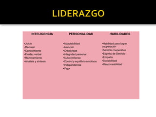 INTELIGENCIA PERSONALIDAD HABILIDADES
•Juicio
•Decisión
•Conocimiento
•Fluidez verbal
•Razonamiento
•Análisis y síntesis
•Adaptabilidad
•Atención
•Creatividad
•Integridad personal
•Autoconfianza
•Control y equilibrio emotivos
•Independencia
•Vigor
•Habilidad para lograr
cooperación
•Sentido cooperativo
•Espíritu de Servicio
•Empatía
•Sociabilidad
•Responsabilidad
 