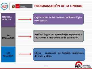 PROGRAMACIÓN DE LA UNIDAD
SECUENCIA
DIDÁCTICA
LA
EVALUACIÓN
LOS
RECURSOS
Organización de las sesiones en forma lógica
y secuencial.
Verificar logro de aprendizajes esperados –
situaciones e instrumentos de evaluación.
Libros , cuadernos de trabajo, materiales
diversos y otros.
pitman
 