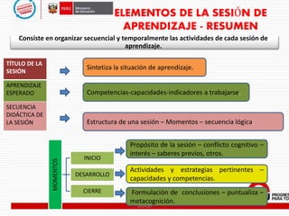 ELEMENTOS DE LA SESIÓN DE
APRENDIZAJE - RESUMEN
Consiste en organizar secuencial y temporalmente las actividades de cada sesión de
aprendizaje.
TÍTULO DE LA
SESIÓN
APRENDIZAJE
ESPERADO
SECUENCIA
DIDÁCTICA DE
LA SESIÓN
Sintetiza la situación de aprendizaje.
Competencias-capacidades-indicadores a trabajarse.
Estructura de una sesión – Momentos – secuencia lógica.
Propósito de la sesión – conflicto cognitivo –
interés – saberes previos, otros.
Actividades y estrategias pertinentes –
capacidades y competencias.
Formulación de conclusiones – puntualiza –
metacognición.
MOMENTOS
INICIO
DESARROLLO
CIERRE
pitman
 