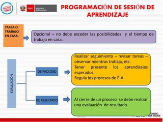 PROGRAMACIÓN DE SESIÓN DE
APRENDIZAJE
TAREA O
TRABAJO
EN CASA. Opcional – no debe exceder las posibilidades y el tiempo de
trabajo en casa.
Realizar seguimiento – revisar tareas –
observar mientras trabaja, etc.
Tener presente los aprendizajes
esperados.
Regula los procesos de E-A.
Al cierre de un proceso se debe realizar
una evaluación de resultado.
EVALUACIÓN
DE PROCESO
DE RESULTADO
pitman
 