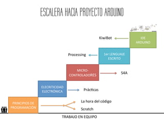 ESCALERA HACIA PROYECTO ARDUINO
TRABAJO(EN(EQUIPO(
PRINCIPIOS(DE(
PROGRAMACIÓN(
ELECRITICIDAD(
ELECTRÓNICA(
MICRON
CONTROLADORES(
1er(LENGUAJE(
ESCRITO(
IDE(
ARDUINO(
La(hora(del(código(
Scratch(
PrácMcas(
S4A(
Processing(
KiwiBot(