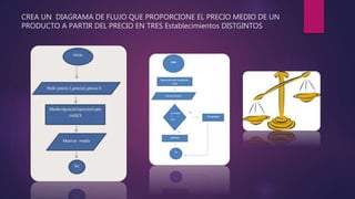 CREA UN DIAGRAMA DE FLUJO QUE PROPORCIONE EL PRECIO MEDIO DE UN
PRODUCTO A PARTIR DEL PRECIO EN TRES Establecimientos DISTGINTOS
 