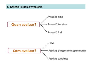 5. Criteris i eines d’avaluació.  Avaluació inicial Avaluació formativa Avaluació final Prova Activitats d’ensenyament-aprenentatge Activitats complexes 