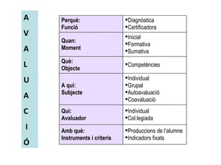 A V A L U A C I Ó Perquè: Funció Diagnòstica Certificadora Quan: Moment Inicial Formativa Sumativa Què: Objecte Competències A qui: Subjecte Individual  Grupal Autoavaluació Coavaluació Qui: Avaluador Individual Col.legiada Amb què: Instruments i criteris Produccions de l’alumne Indicadors fixats 