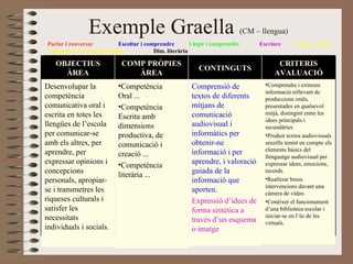 Exemple Graella  (CM – llengua) Parlar i conversar Escoltar i comprendre Llegir i comprendre Escriure Coneix, i ús de la llengua i el seu aprenentatge Dim. literària Desenvolupar la competència comunicativa oral i escrita en totes les llengües de l’escola per comunicar-se amb els altres, per aprendre, per expressar opinions i concepcions personals, apropiar-se i transmetres les riqueses culturals i satisfer les necessitats individuals i socials. Competència Oral ... Competència Escrita amb dimensions productiva, de comunicació i creació ... Competència literària ... Comprensió de textos de diferents mitjans de comunicació audiovisual i informàtics per obtenir-ne informació i per aprendre, i valoració guiada de la informació que aporten. Expressió d’idees de forma sintètica a través d’un esquema o imatge Comprendre i extreure informació rellevant de produccions orals, presentades en qualsevol mitjà, distingint entre les idees principals i secundàries. Produir textos audiovisuals senzills tenint en compte els elements bàsics del llenguatge audiovisual per expressar idees, emocions, records. Realitzar breus intervencions davant una càmera de vídeo. Conèixer el funcionament d’una biblioteca escolar i iniciar-se en l’ús de les virtuals. Comprendre i extreure informació rellevant de produccions orals, presentades en qualsevol mitjà, distingint entre les idees principals i secundàries. Produir textos audiovisuals senzills tenint en compte els elements bàsics del llenguatge audiovisual per expressar idees, emocions, records. Realitzar breus intervencions davant una càmera de vídeo. Conèixer el funcionament d’una biblioteca escolar i iniciar-se en l’ús de les virtuals. Comprensió de textos de diferents mitjans de comunicació audiovisual i informàtics per obtenir-ne informació i per aprendre, i valoració guiada de la informació que aporten. Expressió d’idees de forma sintètica a través d’un esquema o imatge. Competència Oral ... Competència Escrita amb dimensions productiva, de comunicació i creació ... Competència literària ... 2) Desenvolupar la competència comunicativa oral i escrita en totes les llengües de l’escola per comunicar-se amb els altres, per aprendre, per expressar opinions i concepcions personals, apropiar-se i transmetres les reiqueses culturals i satisfer les necessitats individuals i socials. Exposicions a partir d’un guió, esquema o imatge amb possibilitat de fer-ho davant d’una càmera de vídeo. Ús d’estratègies lectores adequades en la lectura individual silenciosa o en veu alta amb el professorat Competència literària ... Competència audiovisual amb dimensió receptiva, productiva i crítica de comunicació i creació. 11) Utilitzar adequadament la biblioteca, els mitjans de comuncicació audiovisual i les tecnologies de la informació per obtenir, interpretar i valorar informacions i opinions diferents. CRITERIS AVALUACIÓ CONTINGUTS COMP PRÒPIES ÀREA OBJECTIUS ÀREA 