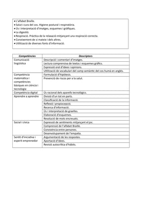 L’alfabet Braille.
 Salut i cura del cos. Higiene postural i respiratòria.
 Ús i interpretació d’imatges, esquemes i gràfiques.
 La digestió.
 Respiració. Pràctica de la relaxació mitjançant una respiració correcta.
 Coneixement de si mateix i dels altres.
 Utilització de diverses fonts d’informació.
Competències Descriptors
Comunicació
lingüística
Descripció i comentari d’imatges.
Lectura comprensiva de textos i esquemes gràfics.
Expressió oral d’idees i opinions.
Utilització de vocabulari del camp semàntic del cos humà en anglés.
Competència
matemàtica i
competències
bàsiques en ciència i
tecnologia
Formulació d’hipòtesis.
Prevenció de riscos per a la salut.
Competència digital Ús racional dels aparells tecnològics.
Aprendre a aprendre Divisió d’un tot en parts.
Classificació de la informació.
Reflexió i propiocepció.
Recerca d’informació.
Ús i interpretació de graelles.
Elaboració d’esquemes.
Resolució de mots encreuats.
Social i cívica Expressió de sentiments mitjançant el joc.
Comprensió de l’alfabet Braille.
Convivència entre persones.
Desenvolupament de l’empatia.
Sentit d’iniciativa i
esperit emprenedor
Argumentació de les respostes.
Aportació d’idees.
Revisió autocrítica d’hàbits.
 