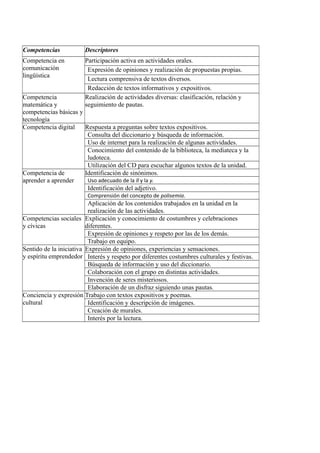 Competencias Descriptores
Competencia en
comunicación
lingüística
Participación activa en actividades orales.
Expresión de opiniones y realización de propuestas propias.
Lectura comprensiva de textos diversos.
Redacción de textos informativos y expositivos.
Competencia
matemática y
competencias básicas y
tecnología
Realización de actividades diversas: clasificación, relación y
seguimiento de pautas.
Competencia digital Respuesta a preguntas sobre textos expositivos.
Consulta del diccionario y búsqueda de información.
Uso de internet para la realización de algunas actividades.
Conocimiento del contenido de la biblioteca, la mediateca y la
ludoteca.
Utilización del CD para escuchar algunos textos de la unidad.
Competencia de
aprender a aprender
Identificación de sinónimos.
Uso adecuado de la ll y la y.
Identificación del adjetivo.
Comprensión del concepto de polisemia.
Aplicación de los contenidos trabajados en la unidad en la
realización de las actividades.
Competencias sociales
y cívicas
Explicación y conocimiento de costumbres y celebraciones
diferentes.
Expresión de opiniones y respeto por las de los demás.
Trabajo en equipo.
Sentido de la iniciativa
y espíritu emprendedor
Expresión de opiniones, experiencias y sensaciones.
Interés y respeto por diferentes costumbres culturales y festivas.
Búsqueda de información y uso del diccionario.
Colaboración con el grupo en distintas actividades.
Invención de seres misteriosos.
Elaboración de un disfraz siguiendo unas pautas.
Conciencia y expresión
cultural
Trabajo con textos expositivos y poemas.
Identificación y descripción de imágenes.
Creación de murales.
Interés por la lectura.
 
