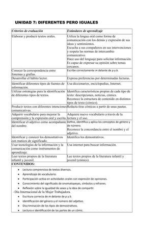 UNIDAD 7: DIFERENTES PERO IGUALES
Criterios de evaluación Estándares de aprendizaje
Elaborar y producir textos orales. Utiliza la lengua oral como forma de
comunicación con los demás y expresión de sus
ideas y sentimientos.
Escucha a sus compañeros en sus intervenciones
y respeta las normas de intercambio
comunicativo.
Hace uso del lenguaje para solicitar información.
Es capaz de expresar su opinión sobre temas
cercanos.
Conocer la correspondencia entre
fonemas y grafías.
Escribe correctamente m delante de p y b.
Desarrollar el hábito lector. Expresa preferencias por determinadas lecturas.
Identificar diferentes tipos de fuentes de
información.
Usa diccionarios, enciclopedias, Internet.
Utilizar estrategias para la identificación
de diferentes tipos de textos.
Identifica características propias de cada tipo de
texto: descripciones, noticias, cómics.
Reconoce la estructura de contenido en distintos
tipos de texto (cómics).
Producir textos con diferentes intenciones
comunicativas.
Redacta tiras cómicas a partir de unas pautas.
Adquirir vocabulario para mejorar la
comprensión y la expresión oral y escrita.
Adquiere nuevo vocabulario a través de la
lectura y el uso.
Identificar el adjetivo como acompañante
del nombre.
Define, identifica y aplica los conceptos de género y
de número.
Reconoce la concordancia entre el nombre y el
adjetivo.
Identificar y conocer los demostrativos
con matices de significado.
Identifica los demostrativos.
Usar tecnologías de la información y la
comunicación como instrumentos de
aprendizaje.
Usa internet para buscar información.
Leer textos propios de la literatura
infantil y juvenil.
Lee textos propios de la literatura infantil y
juvenil (cómics).
CONTENIDOS:
 Lectura comprensiva de textos diversos.
 Aprendizaje de vocabulario.
 Participación activa en actividades orales con expresión de opiniones.
 Conocimiento del significado de onomatopeyas, símbolos y refranes.
 Reflexión sobre la igualdad de sexos y la idea de compartir.
–Día Internacional de la Mujer Trabajadora.
 Escritura correcta de m delante de p y b.
 Identificación del género y el número del adjetivo.
 Discriminación de los tipos de demostrativos.
 Lectura e identificación de las partes de un cómic.
 
