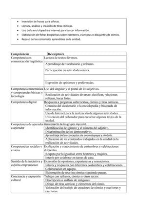  Invención de frases para viñetas.
 Lectura, análisis y creación de tiras cómicas.
 Uso de la enciclopedia e Internet para buscar información.
 Elaboración de fichas biográficas sobre escritores, escritoras o dibujantes de cómics.
 Repaso de los contenidos aprendidos en la unidad.
Competencias Descriptores
Competencia en
comunicación lingüística
Lectura de textos diversos.
Aprendizaje de vocabulario y refranes.
Participación en actividades orales.
Expresión de opiniones y preferencias.
Competencia matemática
y competencias básicas y
tecnología
Uso del singular y el plural de los adjetivos.
Realización de actividades diversas: clasificar, relacionar,
rellenar, hacer listas.
Competencia digital Respuesta a preguntas sobre textos, cómics y tiras cómicas.
Consulta del diccionario o la enciclopedia y búsqueda de
información.
Uso de Internet para la realización de algunas actividades.
Utilización del ordenador para escuchar algunos textos de la
unidad.
Competencia de aprender
a aprender
Uso correcto de los grupos mp y mb.
Identificación del género y el número del adjetivo.
Discriminación de los demostrativos.
Aprendizaje de los conceptos de onomatopeya y símbolo.
Aplicación de los contenidos trabajados en la unidad en la
realización de actividades.
Competencias sociales y
cívicas
Explicación y conocimiento de costumbres y celebraciones
diferentes.
Respeto por la igualdad entre hombres y mujeres.
Interés por colaborar en tareas de casa.
Sentido de la iniciativa y
espíritu emprendedor
Expresión de opiniones, experiencias y sensaciones.
Interés y respuesta por diferentes costumbres y celebraciones.
Colaboración en equipo.
Elaboración de una tira cómica siguiendo pautas.
Conciencia y expresión
cultural
Trabajo con refranes, cómics y otros textos.
Descripción o análisis de imágenes.
Dibujo de tiras cómicas y elementos del cómic.
Valoración del trabajo de creadores de cómics y escritores y
escritoras.
 