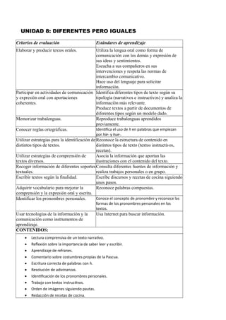 UNIDAD 8: DIFERENTES PERO IGUALES
Criterios de evaluación Estándares de aprendizaje
Elaborar y producir textos orales. Utiliza la lengua oral como forma de
comunicación con los demás y expresión de
sus ideas y sentimientos.
Escucha a sus compañeros en sus
intervenciones y respeta las normas de
intercambio comunicativo.
Hace uso del lenguaje para solicitar
información.
Participar en actividades de comunicación
y expresión oral con aportaciones
coherentes.
Identifica diferentes tipos de texto según su
tipología (narrativos e instructivos) y analiza la
información más relevante.
Produce textos a partir de documentos de
diferentes tipos según un modelo dado.
Memorizar trabalenguas. Reproduce trabalenguas aprendidos
previamente.
Conocer reglas ortográficas. Identifica el uso de h en palabras que empiezan
por hie- y hue-.
Utilizar estrategias para la identificación de
distintos tipos de textos.
Reconoce la estructura de contenido en
distintos tipos de texto (textos instructivos,
recetas).
Utilizar estrategias de comprensión de
textos diversos.
Asocia la información que aportan las
ilustraciones con el contenido del texto.
Recoger información de diferentes soportes
textuales.
Consulta diferentes fuentes de información y
realiza trabajos personales o en grupo.
Escribir textos según la finalidad. Escribe discursos y recetas de cocina siguiendo
unos pasos.
Adquirir vocabulario para mejorar la
comprensión y la expresión oral y escrita.
Reconoce palabras compuestas.
Identificar los pronombres personales. Conoce el concepto de pronombre y reconoce las
formas de los pronombres personales en los
textos.
Usar tecnologías de la información y la
comunicación como instrumentos de
aprendizaje.
Usa Internet para buscar información.
CONTENIDOS:
 Lectura comprensiva de un texto narrativo.
 Reflexión sobre la importancia de saber leer y escribir.
 Aprendizaje de refranes.
 Comentario sobre costumbres propias de la Pascua.
 Escritura correcta de palabras con h.
 Resolución de adivinanzas.
 Identificación de los pronombres personales.
 Trabajo con textos instructivos.
 Orden de imágenes siguiendo pautas.
 Redacción de recetas de cocina.
 