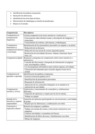  Identificación de palabras compuestas.
 Resolución de adivinanzas.
 Identificación de varios tipos de libros.
 Memorización de trabalenguas y creación de pasatiempos.
 Mejora en el estudio.
Competencias Descriptores
Competencia en
comunicación
lingüística
Lectura comprensiva de textos narrativos e instructivos.
Conversación sobre distintos temas y descripción de imágenes y
situaciones.
Conocimiento de refranes, adivinanzas y trabalenguas.
Competencia
matemática y
competencias básicas
y tecnología
Identificación de los pronombres personales en singular y en plural.
Redacción de un discurso.
Redacción de una receta de cocina siguiendo pautas.
Realización de actividades diversas: ordenar, relacionar, hacer
listas, etc.
Competencia digital Respuesta a preguntas de comprensión sobre textos narrativos e
instructivos.
Consulta del diccionario y búsqueda de información en páginas
web, enciclopedias o libros.
Uso de programas informáticos para realizar algunas actividades.
Utilización del ordenador para escuchar algunos textos de la
unidad.
Competencia de
aprender a aprender
Identificación de palabras compuestas.
Escritura correcta de palabras con h.
Identificación de pronombres personales.
Búsqueda de información.
Aplicación de los contenidos trabajados en la unidad en la
realización de actividades.
Competencias
sociales y cívicas
Explicación y conocimiento de costumbres y celebraciones
diferentes.
Expresión de opiniones y respeto por las de los demás.
Trabajo en equipo.
Sentido de la
iniciativa y espíritu
emprendedor
Expresión de opiniones participando en conversaciones y actividades
de grupo.
Respeto por las diferencias y colaboración con todos.
Conciencia y
expresión cultural
Relación de imágenes y palabras.
Trabajo con recetas de cocina y otros textos instructivos con
imágenes.
Conocer actividades y costumbres de Pascua.
Identificación de libros diversos y familiarizarse con ellos.
Dibujo de imágenes.
 