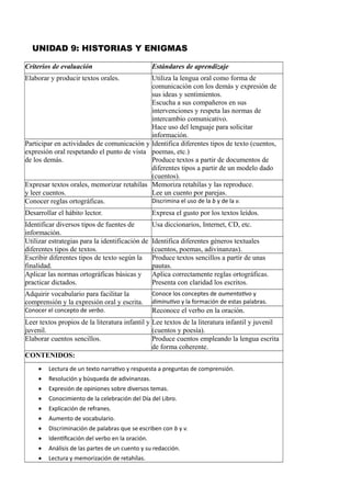 UNIDAD 9: HISTORIAS Y ENIGMAS
Criterios de evaluación Estándares de aprendizaje
Elaborar y producir textos orales. Utiliza la lengua oral como forma de
comunicación con los demás y expresión de
sus ideas y sentimientos.
Escucha a sus compañeros en sus
intervenciones y respeta las normas de
intercambio comunicativo.
Hace uso del lenguaje para solicitar
información.
Participar en actividades de comunicación y
expresión oral respetando el punto de vista
de los demás.
Identifica diferentes tipos de texto (cuentos,
poemas, etc.)
Produce textos a partir de documentos de
diferentes tipos a partir de un modelo dado
(cuentos).
Expresar textos orales, memorizar retahílas
y leer cuentos.
Memoriza retahílas y las reproduce.
Lee un cuento por parejas.
Conocer reglas ortográficas. Discrimina el uso de la b y de la v.
Desarrollar el hábito lector. Expresa el gusto por los textos leídos.
Identificar diversos tipos de fuentes de
información.
Usa diccionarios, Internet, CD, etc.
Utilizar estrategias para la identificación de
diferentes tipos de textos.
Identifica diferentes géneros textuales
(cuentos, poemas, adivinanzas).
Escribir diferentes tipos de texto según la
finalidad.
Produce textos sencillos a partir de unas
pautas.
Aplicar las normas ortográficas básicas y
practicar dictados.
Aplica correctamente reglas ortográficas.
Presenta con claridad los escritos.
Adquirir vocabulario para facilitar la
comprensión y la expresión oral y escrita.
Conoce los conceptes de aumentativo y
diminutivo y la formación de estas palabras.
Conocer el concepto de verbo. Reconoce el verbo en la oración.
Leer textos propios de la literatura infantil y
juvenil.
Lee textos de la literatura infantil y juvenil
(cuentos y poesía).
Elaborar cuentos sencillos. Produce cuentos empleando la lengua escrita
de forma coherente.
CONTENIDOS:
 Lectura de un texto narrativo y respuesta a preguntas de comprensión.
 Resolución y búsqueda de adivinanzas.
 Expresión de opiniones sobre diversos temas.
 Conocimiento de la celebración del Día del Libro.
 Explicación de refranes.
 Aumento de vocabulario.
 Discriminación de palabras que se escriben con b y v.
 Identificación del verbo en la oración.
 Análisis de las partes de un cuento y su redacción.
 Lectura y memorización de retahílas.
 