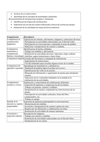  Escritura de un cuento entero.
 Aprendizaje de los conceptos de aumentativo y diminutivo.
–Reconocimiento de terminaciones propias y formación.
 Identificación de la figura del cuentacuentos.
 Elaboración de una lista de cuentos tradicionales y lectura de cuentos por parejas.
 Realización de las actividades de repaso de forma autónoma.
Competencias Descriptores
Competencia en
comunicación
lingüística
Explicación de refranes, adivinanzas, imágenes y situaciones diversas.
Participación en actividades relacionadas con el Día del Libro.
Participación en conversaciones, respetando el turno de palabra.
Redacción e interpretación de cuentos y retahílas.
Competencia
matemática y
competencias
básicas y tecnología
Identificación de fechas señaladas.
Trabajo con retahílas y adivinanzas.
Realización de actividades diversas: relacionar, elegir, ordenar,
clasificar, seguir instrucciones y hacer listas.
Competencia digital Consulta del diccionario y búsqueda de información.
Seguimiento de instrucciones.
Uso del ordenador para escuchar algunos textos de la unidad.
Competencia de
aprender a aprender
Aprendizaje de aumentativos y diminutivos.
Clasificación de palabras según se escriban con b o con v.
Identificación del verbo en la oración.
Búsqueda de información y seguimiento de pautas para interpretar
cuentos.
Aplicación de los contenidos trabajados en la unidad en la
realización de las actividades.
Competencias
sociales y cívicas
Explicación y conocimiento de celebraciones diferentes.
Expresión de opiniones y respeto por las de los demás.
Trabajo con poemas, cuentos y retahílas.
Interpretación de cuentos, respetando las intervenciones de los
demás.
Participación en actividades culturales, ferias del libro,
cuentacuentos, etc.
Trabajo en equipo.
Sentido de la
iniciativa y espíritu
emprendedor
Expresión de opiniones participando en conversaciones.
Memorización de retahílas.
Invención e interpretación de cuentos o partes de estos.
Respeto por las diferencias y colaboración con todos.
Realización de actividades de manera autónoma.
Conciencia y
expresión cultural
Descripción de imágenes.
Trabajo con cuentos y retahílas.
Realización de actividades relacionadas con el Día del Libro.
Interpretación de un cuento.
 