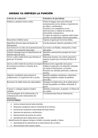 UNIDAD 10: EMPIEZA LA FUNCIÓN
Criterios de evaluación Estándares de aprendizaje
Elaborar y producir textos orales. Utiliza la lengua oral como forma de
comunicación con los demás y expresión de
sus ideas y sentimientos.
Escucha a sus compañeros en sus
intervenciones y respeta las normas de
intercambio comunicativo.
Es capaz de expresar su opinión sobre temas
cercanos, incorporando criterios personales.
Desarrollar el hábito lector. Expresa el gusto por los textos leídos.
Identificar diversos tipos de fuentes de
información.
Usa diccionarios, Internet, periódicos, CD...
Leer textos en voz alta con la pronunciación,
el ritmo y la entonación adecuados.
Lee textos con fluidez, entonación y ritmo
adecuados.
Utilizar estrategias para la identificación de
distintos tipos de texto.
Identifica características propias de textos
teatrales.
Llevar a cabo el plan lector que fomenta el
gusto por la lectura.
Selecciona lecturas con criterio personal y
expresa el gusto por la lectura de libros de
teatro.
Llevar a cabo el plan de escritura con mejora
de la eficacia escritora y fomento de la
creatividad.
Redacta textos siguiendo unos pasos:
Adapta la expresión a la intención, teniendo
en cuenta al interlocutor y el asunto.
Presenta con claridad, precisión y orden los
escritos.
Adquirir vocabulario para mejorar la
comprensión y la expresión oral y escrita.
Identifica palabras sinónimas y antónimas.
Distingue palabras simples de palabras
derivadas.
Reconocer la sílaba tónica de cada palabra. Distingue la sílaba tónica de la sílaba átona y
divide una palabra en sílabas utilizando el
guion.
Conocer y conjugar algunos tiempos
verbales.
Identifica el presente, el pasado y el futuro de
los verbos.
Usar tecnologías de la información y la
comunicación como instrumentos de
aprendizaje.
Usa Internet para buscar información.
CONTENIDOS:
 Lectura comprensiva de textos teatrales.
 Respuesta a preguntas sobre el contenido de las lecturas.
 Aumento de vocabulario y aprendizaje de frases hechas.
 Expresión de opiniones y sentimientos.
 Representación de escenas de cuento.
 Identificación de la sílaba tónica y la tilde.
–Identificación de algunos tiempos verbales: presente, pasado y futuro.
 Aprendizaje de los elementos de un texto teatral y de un teatro.
 Discriminación entre novela y teatro.
 