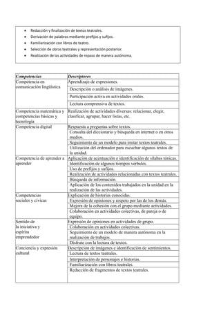  Redacción y finalización de textos teatrales.
 Derivación de palabras mediante prefijos y sufijos.
 Familiarización con libros de teatro.
 Selección de obras teatrales y representación posterior.
 Realización de las actividades de repaso de manera autónoma.
Competencias Descriptores
Competencia en
comunicación lingüística
Aprendizaje de expresiones.
Descripción o análisis de imágenes.
Participación activa en actividades orales.
Lectura comprensiva de textos.
Competencia matemática y
competencias básicas y
tecnología
Realización de actividades diversas: relacionar, elegir,
clasificar, agrupar, hacer listas, etc.
Competencia digital Respuesta a preguntas sobre textos.
Consulta del diccionario y búsqueda en internet o en otros
medios.
Seguimiento de un modelo para imitar textos teatrales.
Utilización del ordenador para escuchar algunos textos de
la unidad.
Competencia de aprender a
aprender
Aplicación de acentuación e identificación de sílabas tónicas.
Identificación de algunos tiempos verbales.
Uso de prefijos y sufijos.
Realización de actividades relacionadas con textos teatrales.
Búsqueda de información.
Aplicación de los contenidos trabajados en la unidad en la
realización de las actividades.
Competencias
sociales y cívicas
Explicación de historias conocidas.
Expresión de opiniones y respeto por las de los demás.
Mejora de la cohesión con el grupo mediante actividades.
Colaboración en actividades colectivas, de pareja o de
equipo.
Sentido de
la iniciativa y
espíritu
emprendedor
Expresión de opiniones en actividades de grupo.
Colaboración en actividades colectivas.
Seguimiento de un modelo de manera autónoma en la
realización de trabajos.
Disfrute con la lectura de textos.
Conciencia y expresión
cultural
Descripción de imágenes e identificación de sentimientos.
Lectura de textos teatrales.
Interpretación de personajes e historias.
Familiarización con libros teatrales.
Redacción de fragmentos de textos teatrales.
 