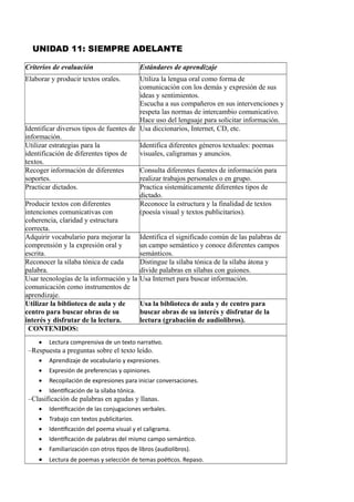 UNIDAD 11: SIEMPRE ADELANTE
Criterios de evaluación Estándares de aprendizaje
Elaborar y producir textos orales. Utiliza la lengua oral como forma de
comunicación con los demás y expresión de sus
ideas y sentimientos.
Escucha a sus compañeros en sus intervenciones y
respeta las normas de intercambio comunicativo.
Hace uso del lenguaje para solicitar información.
Identificar diversos tipos de fuentes de
información.
Usa diccionarios, Internet, CD, etc.
Utilizar estrategias para la
identificación de diferentes tipos de
textos.
Identifica diferentes géneros textuales: poemas
visuales, caligramas y anuncios.
Recoger información de diferentes
soportes.
Consulta diferentes fuentes de información para
realizar trabajos personales o en grupo.
Practicar dictados. Practica sistemáticamente diferentes tipos de
dictado.
Producir textos con diferentes
intenciones comunicativas con
coherencia, claridad y estructura
correcta.
Reconoce la estructura y la finalidad de textos
(poesía visual y textos publicitarios).
Adquirir vocabulario para mejorar la
comprensión y la expresión oral y
escrita.
Identifica el significado común de las palabras de
un campo semántico y conoce diferentes campos
semánticos.
Reconocer la sílaba tónica de cada
palabra.
Distingue la sílaba tónica de la sílaba átona y
divide palabras en sílabas con guiones.
Usar tecnologías de la información y la
comunicación como instrumentos de
aprendizaje.
Usa Internet para buscar información.
Utilizar la biblioteca de aula y de
centro para buscar obras de su
interés y disfrutar de la lectura.
Usa la biblioteca de aula y de centro para
buscar obras de su interés y disfrutar de la
lectura (grabación de audiolibros).
CONTENIDOS:
 Lectura comprensiva de un texto narrativo.
–Respuesta a preguntas sobre el texto leído.
 Aprendizaje de vocabulario y expresiones.
 Expresión de preferencias y opiniones.
 Recopilación de expresiones para iniciar conversaciones.
 Identificación de la sílaba tónica.
–Clasificación de palabras en agudas y llanas.
 Identificación de las conjugaciones verbales.
 Trabajo con textos publicitarios.
 Identificación del poema visual y el caligrama.
 Identificación de palabras del mismo campo semántico.
 Familiarización con otros tipos de libros (audiolibros).
 Lectura de poemas y selección de temas poéticos. Repaso.
 