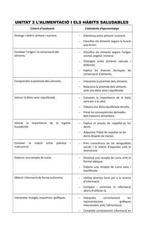 UNITAT 2 L’ALIMENTACIÓ I ELS HÀBITS SALUDABLES
Criteris d’avaluació Estàndards d’aprenentatge
Distingir i definir aliment i nutrient.  Diferència entre aliment i nutrient.
 Classifica els aliments segons la funció
que tenen.
Conéixer l’origen i la conservació del
aliments.
 Classifica els aliments segons l’origen
animal, vegetal i mineral.
 Distingeix entre aliments naturals i
elaborats.
 Explica les diverses tècniques de
conservació d’aliments.
Comprendre la piràmide dels aliments.  Interpreta la piràmide dels aliments.
 Relaciona la piràmide dels aliments
amb una dieta sana i equilibrada.
Valorar la dieta sana i equilibrada.  Comprén la importància de la dieta
sana per a la salut.
 Elabora una dieta equilibrada senzilla.
 Prevé les conseqüències derivades
dels trastorns alimentaris.
Valorar la importància de la higiene
bucodental.
 Explica el procés de raspallar-se les
dents.
 Adquireix l’hàbit de raspallar-se les
dents després de menjar.
Conéixer la relació entre pobresa i
malnutrició.
 Pren consciència de les desigualtats
socials i la relació d’aquestes amb la
desnutrició.
Elaborar una recepta de cuina.  Dissenya una recepta de cuina amb el
format adequat.
 Elabora una recepta de cuina sana i
equilibrada.
Obtenir informació de forma autònoma.  Utilitza diverses fonts per a la recerca
d’informació.
 Compara i contrasta la informació
abans d’utilitzar-la.
Interpretar imatges, esquemes i gràfiques.  Interpreta correctament les
representacions gràfiques
relacionades amb l’alimentació.
 Completa correctament informació en
 