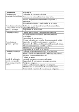 Competencias Descriptores
Competencia en
comunicación lingüística
Explicación de expresiones diversas.
Conversación sobre deficiencias y minusvalías.
Lectura comprensiva de textos narrativos, poemas y
caligramas.
Expresión de opiniones y participación en un torneo.
Competencia matemática
y competencias básicas en
ciencia y tecnología
Realización de actividades diversas: relacionar, clasificar,
agrupar, hacer listas, etc.
Seguimiento de instrucciones.
Competencia digital Consulta del diccionario y búsqueda de información.
Uso de programas informáticos para realizar algunas
actividades.
Seguimiento de instrucciones.
Uso del ordenador para escuchar algunos textos de la unidad.
Competencia de
aprender a aprender
Agrupación de palabras según su campo semántico.
Separación de palabras en sílabas e identificación de la tónica.
Clasificación de palabras con tilde y sin tilde.
Identificación de conjugaciones verbales.
Seguimiento de las bases de un concurso.
Competencias sociales
y cívicas
Expresión de opiniones y respeto por las de los demás.
Colaboración con personas mayores para realizar actividades.
Participación en un torneo de poesía.
Trabajo en equipo.
Sentido de la iniciativa y
espíritu emprendedor
Lectura de narraciones, poemas y caligramas.
Seguimiento de instrucciones de manera autónoma.
Conciencia y expresión
cultural
Trabajo con imágenes.
Trabajo con la narración, la poesía y el caligrama.
Identificación de características de textos publicitarios.
Conocimiento y escritura de poesía visual y caligramas.
 