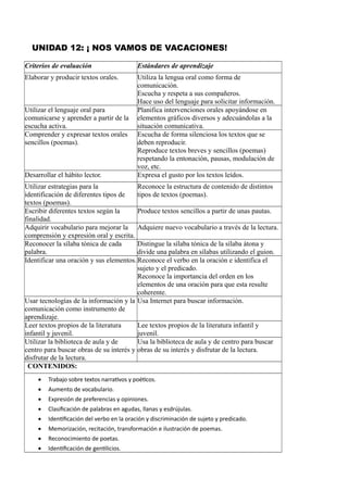 UNIDAD 12: ¡ NOS VAMOS DE VACACIONES!
Criterios de evaluación Estándares de aprendizaje
Elaborar y producir textos orales. Utiliza la lengua oral como forma de
comunicación.
Escucha y respeta a sus compañeros.
Hace uso del lenguaje para solicitar información.
Utilizar el lenguaje oral para
comunicarse y aprender a partir de la
escucha activa.
Planifica intervenciones orales apoyándose en
elementos gráficos diversos y adecuándolas a la
situación comunicativa.
Comprender y expresar textos orales
sencillos (poemas).
Escucha de forma silenciosa los textos que se
deben reproducir.
Reproduce textos breves y sencillos (poemas)
respetando la entonación, pausas, modulación de
voz, etc.
Desarrollar el hábito lector. Expresa el gusto por los textos leídos.
Utilizar estrategias para la
identificación de diferentes tipos de
textos (poemas).
Reconoce la estructura de contenido de distintos
tipos de textos (poemas).
Escribir diferentes textos según la
finalidad.
Produce textos sencillos a partir de unas pautas.
Adquirir vocabulario para mejorar la
comprensión y expresión oral y escrita.
Adquiere nuevo vocabulario a través de la lectura.
Reconocer la sílaba tónica de cada
palabra.
Distingue la sílaba tónica de la sílaba átona y
divide una palabra en sílabas utilizando el guion.
Identificar una oración y sus elementos.Reconoce el verbo en la oración e identifica el
sujeto y el predicado.
Reconoce la importancia del orden en los
elementos de una oración para que esta resulte
coherente.
Usar tecnologías de la información y la
comunicación como instrumento de
aprendizaje.
Usa Internet para buscar información.
Leer textos propios de la literatura
infantil y juvenil.
Lee textos propios de la literatura infantil y
juvenil.
Utilizar la biblioteca de aula y de
centro para buscar obras de su interés y
disfrutar de la lectura.
Usa la biblioteca de aula y de centro para buscar
obras de su interés y disfrutar de la lectura.
CONTENIDOS:
 Trabajo sobre textos narrativos y poéticos.
 Aumento de vocabulario.
 Expresión de preferencias y opiniones.
 Clasificación de palabras en agudas, llanas y esdrújulas.
 Identificación del verbo en la oración y discriminación de sujeto y predicado.
 Memorización, recitación, transformación e ilustración de poemas.
 Reconocimiento de poetas.
 Identificación de gentilicios.
 