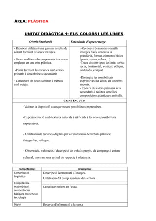 ÀREA: PLÀSTICA
UNITAT DIDÀCTICA 1: ELS COLORS I LES LÍNIES
Criteris d’avaluació Estàndards d’aprenentatge
- Dibuixar utilitzant una gamma àmplia de
colorit formant diverses textures.
- Saber analitzar els components i recursos
empleats en una obra plàstica.
-Pintar formant les mescles amb colors
primaris i descobrir els secundaris
- Concloure les seues làmines i treballs
amb neteja.
.-Reconeix de manera senzilla
imatges fixes atenent a la
grandària, format, elements bàsics
(punts, rectes, colors,...)
-Traça distints tipus de línia: corba,
recta, horitzontal, vertical, obliqua,
ondulada, congost.
-Distingix les possibilitats
expressives del color, en diferents
suports.
- Coneix els colors primaris i els
secundaris i realitza senzilles
composicions plàstiques amb ells.
CONTINGUTS
-Valorar la disposició a assajar noves possibilitats expressives.
-Experimentació amb textures naturals i artificials i les seues possibilitats
expressives.
- Utilització de recursos digitals per a l'elaboració de treballs plàstics:
fotografies, collages...
- Observació, valoració, i descripció de treballs propis, de companys i entorn
cultural, mostrant una actitud de respecte i tolerància.
Competències Descriptors
Comunicació
lingüística
Descripció i comentari d’imatges.
Utilització del camp semàntic dels colors
Competència
matemàtica i
competències
bàsiques en ciència i
tecnologia
Consolidar nocions de l'espai
Digital Recerca d'informació a la xarxa
 