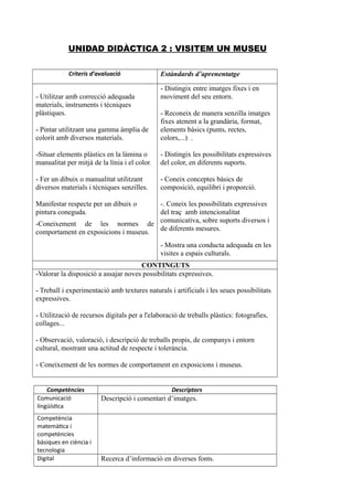 UNIDAD DIDÀCTICA 2 : VISITEM UN MUSEU
Criteris d’avaluació Estàndards d’aprenentatge
- Utilitzar amb correcció adequada
materials, instruments i tècniques
plàstiques.
- Pintar utilitzant una gamma àmplia de
colorit amb diversos materials.
-Situar elements plàstics en la làmina o
manualitat per mitjà de la línia i el color.
- Fer un dibuix o manualitat utilitzant
diversos materials i tècniques senzilles.
Manifestar respecte per un dibuix o
pintura coneguda.
-Coneixement de les normes de
comportament en exposicions i museus.
- Distingix entre imatges fixes i en
moviment del seu entorn.
- Reconeix de manera senzilla imatges
fixes atenent a la grandària, format,
elements bàsics (punts, rectes,
colors,...) .
- Distingix les possibilitats expressives
del color, en diferents suports.
- Coneix conceptes bàsics de
composició, equilibri i proporció.
-. Coneix les possibilitats expressives
del traç amb intencionalitat
comunicativa, sobre suports diversos i
de diferents mesures.
- Mostra una conducta adequada en les
visites a espais culturals.
CONTINGUTS
-Valorar la disposició a assajar noves possibilitats expressives.
- Treball i experimentació amb textures naturals i artificials i les seues possibilitats
expressives.
- Utilització de recursos digitals per a l'elaboració de treballs plàstics: fotografies,
collages...
- Observació, valoració, i descripció de treballs propis, de companys i entorn
cultural, mostrant una actitud de respecte i tolerància.
- Coneixement de les normes de comportament en exposicions i museus.
Competències Descriptors
Comunicació
lingüística
Descripció i comentari d’imatges.
Competència
matemàtica i
competències
bàsiques en ciència i
tecnologia
Digital Recerca d’informació en diverses fonts.
 
