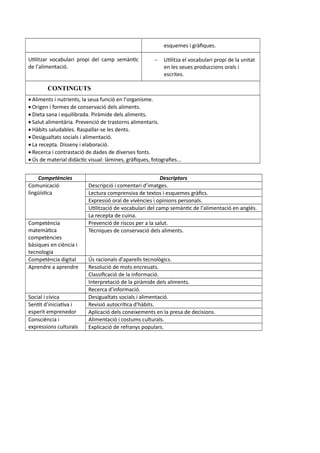 esquemes i gràfiques.
Utilitzar vocabulari propi del camp semàntic
de l’alimentació.
 Utilitza el vocabulari propi de la unitat
en les seues produccions orals i
escrites.
CONTINGUTS
 Aliments i nutrients, la seua funció en l’organisme.
 Origen i formes de conservació dels aliments.
 Dieta sana i equilibrada. Piràmide dels aliments.
 Salut alimentària. Prevenció de trastorns alimentaris.
 Hàbits saludables. Raspallar-se les dents.
 Desigualtats socials i alimentació.
 La recepta. Disseny i elaboració.
 Recerca i contrastació de dades de diverses fonts.
 Ús de material didàctic visual: làmines, gràfiques, fotografies...
Competències Descriptors
Comunicació
lingüística
Descripció i comentari d’imatges.
Lectura comprensiva de textos i esquemes gràfics.
Expressió oral de vivències i opinions personals.
Utilització de vocabulari del camp semàntic de l’alimentació en anglés.
La recepta de cuina.
Competència
matemàtica
competències
bàsiques en ciència i
tecnologia
Prevenció de riscos per a la salut.
Tècniques de conservació dels aliments.
Competència digital Ús racionals d’aparells tecnològics.
Aprendre a aprendre Resolució de mots encreuats.
Classificació de la informació.
Interpretació de la piràmide dels aliments.
Recerca d’informació.
Social i cívica Desigualtats socials i alimentació.
Sentit d’iniciativa i
esperit emprenedor
Revisió autocrítica d’hàbits.
Aplicació dels coneixements en la presa de decisions.
Consciència i
expressions culturals
Alimentació i costums culturals.
Explicació de refranys populars.
 