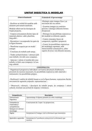 UNITAT DIDÀCTICA 5: MODELAR
Criteris d’avaluació Estàndards d’aprenentatge
- Realitzar un treball de modelar amb
elements prèviament analitzats.
Modelar observant les tècniques de
l'espai projectiu.
- Emprar correctament distints tipus de
materials plàstics: sabó, plastilina,
fang,sabó...
- Reconéixer i recompondre les parts de
la figura humana.
- Manifestar respecte per un model
conegut
- Concloure els treballs amb neteja.
- Tindre actitud d'estima i valoració pels
seus treballs i els dels seus companys.
- Apreciar i valorar el resultat dels seus
treballs i el dels seus companys i el seu
mig cultural.
-Distingix entre imatges fixes i en
moviment del seu entorn.
- Examina imatges en contextos
pròxims i distingix diferents formes
d'expressió
- Distingix les possibilitats expressives
del modelat en diferents suports.
- Coneix conceptes bàsics de
composició, equilibri i proporció.
- Coneix les possibilitats expressives
del modelatge espontani, amb
intencionalitat comunicativa, sobre
suports diversos i de diferents mesures.
CONTINGUTS
- Organització progressiva individual i col·lectiva del procés d'elaboració,
preveient els recursos necessaris, les possibilitats expressives dels materials i
instruments i les possibilitats pròpies.
- Realització i anàlisi de treballs basant-se en la figura humana: expressions facials,
moviment de segments corporals, representacions....
- Observació, valoració, i descripció de treballs propis, de companys i entorn
cultural, mostrant una actitud de respecte i tolerància.
Competències Descriptors
Comunicació
lingüística
Aprenentatge d’algunes paraules en sobre modelatge.
Competència
matemàtica i
competències
bàsiques en ciència i
tecnologia
Coneixement de l’espai i les proporcions.
Digital Interpretació d’imatges i de la informació que transmeten.
Aprendre a aprendre Interpretació d' esculturesi extracció de la informació que
mostren.
 