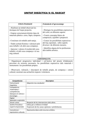 UNITAT DIDÀCTICA 9: EL RASCAT
Criteris d’avaluació Estàndards d’aprenentatge
.- Realitzar un treball observant les
tècniques de l'espai projectiu.
- Emprar correctament distints tipus de
materials plàstics: ceres, llapis, temperes.
.
- Concloure els treballs amb neteja.
- Tindre actitud d'estima i valoració pels
seus treballs i els dels seus companys.
- Apreciar i valorar el resultat dels seus
treballs i el dels seus companys i el seu
mig cultural.
- Distingix les possibilitats expressives
del color, en diferents suports.
- Coneix conceptes bàsics de
composició, equilibri i proporció.
- Coneix les possibilitats expressives
del traç espontani, sobre suports
diversos i de diferents mesures.
- Identifica alguna de les professions
dels àmbits artístics.
CONTINGUTS
- Organització progressiva individual i col·lectiva del procés d'elaboració,
preveient els recursos necessaris, les possibilitats expressives dels materials i
instruments i les possibilitats pròpies.
- Observació, valoració, i descripció de treballs propis, de companys i entorn
cultural, mostrant una actitud de respecte i tolerància.
Competències Descriptors
Comunicació
lingüística
Adquireix nou vocabulari
Competència
matemàtica i
competències
bàsiques en ciència i
tecnologia
Digital
Aprendre a aprendre
Social i cívica Respecte de les intervencions dels altres.
Sentit d’iniciativa i
esperit emprenedor
Esforç per a millorar el treball
Expressió de les seues opinions i preferències.
Consciència i
expressions culturals
Representa idees amb recursos artístics.
 