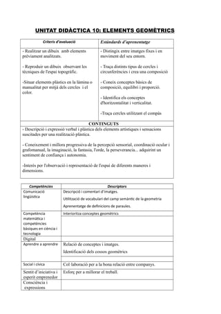 UNITAT DIDÀCTICA 10: ELEMENTS GEOMÈTRICS
Criteris d’avaluació Estàndards d’aprenentatge
- Realitzar un dibuix amb elements
prèviament analitzats.
- Reproduir un dibuix observant les
tècniques de l'espai topogràfic.
-Situar elements plàstics en la làmina o
manualitat per mitjà dels cercles i el
color.
- Distingix entre imatges fixes i en
moviment del seu entorn.
- Traça distints tipus de cercles i
circunferències i crea una composició
- Coneix conceptes bàsics de
composició, equilibri i proporció.
- Identifica els conceptes
d'horitzontalitat i verticalitat.
-Traça cercles utilitzant el compàs
CONTINGUTS
- Descripció i expressió verbal i plàstica dels elements artístiques i sensacions
suscitades per una realització plàstica.
- Coneixement i millora progressiva de la percepció sensorial, coordinació ocular i
grafomanual, la imaginació, la fantasia, l'orde, la perseverancia... adquirint un
sentiment de confiança i autonomia.
-Interés per l'observació i representació de l'espai de diferents maneres i
dimensions.
Competències Descriptors
Comunicació
lingüística
Descripció i comentari d’imatges.
Utilització de vocabulari del camp semàntic de la geometria
Aprenentatge de definicions de paraules.
Competència
matemàtica i
competències
bàsiques en ciència i
tecnologia
Interioritza conceptes geomètrics
Digital
Aprendre a aprendre Relació de conceptes i imatges.
Identificació dels cossos geomètrics
Social i cívica Col·laboració per a la bona relació entre companys.
Sentit d’iniciativa i
esperit emprenedor
Esforç per a millorar el treball.
Consciència i
expressions
 