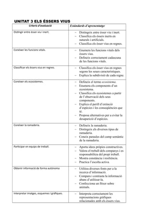 UNITAT 3 ELS ÉSSERS VIUS
Criteris d’avaluació Estàndards d’aprenentatge
Distingir entre ésser viu i inert.  Distingeix entre ésser viu i inert.
 Classifica els éssers inerts en
naturals i artificials.
 Classifica els ésser vius en regnes.
Conéixer les funcions vitals.  Enumera les funcions vitals dels
éssers vius.
 Defineix correctament cadascuna
de les funcions vitals.
Classificar els éssers vius en regnes.  Classifica els ésser vius en regnes
segons les seues característiques.
 Explica la subdivisió de cada regne.
Conéixer els ecosistemes.  Defineix el terme ecosistema.
 Enumera els components d’un
ecosistema.
 Classifica els ecosistemes a partir
de l’observació dels seus
components.
 Explica el perill d’extinció
d’espècies i les conseqüències que
té.
 Proposa alternatives per a evitar la
desaparició d’espècies.
Conéixer la ramaderia.  Defineix la ramaderia.
 Distingeix els diversos tipus de
ramaderia.
 Coneix paraules del camp semàntic
de la ramaderia.
Participar en equips de treball.  Aporta idees pròpies constructives.
 Valora el treball dels companys i es
responsabilitza del propi treball.
 Mostra constància i resiliència.
 Practica l’escolta activa.
Obtenir informació de forma autònoma  Utilitza diverses fonts per a la
recerca d’informació.
 Compara i contrasta la informació
abans d’utilitzar-la.
 Confecciona un fitxer sobre
animals.
Interpretar imatges, esquemes i gràfiques.  Interpreta correctament les
representacions gràfiques
relacionades amb els éssers vius.
 