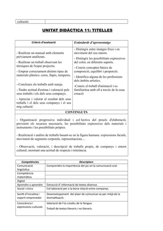 culturals
UNITAT DIDÀCTICA 11: TITELLES
Criteris d’avaluació Estàndards d’aprenentatge
- Realitzar un manual amb elements
prèviament analitzats.
- Realitzar un treball observant les
tècniques de l'espai projectiu.
- Emprar correctament distints tipus de
materials plàstics: ceres, llapis, temperes.
.
- Concloure els treballs amb neteja.
- Tindre actitud d'estima i valoració pels
seus treballs i els dels seus companys.
- Apreciar i valorar el resultat dels seus
treballs i el dels seus companys i el seu
mig cultural.
- Distingix entre imatges fixes i en
moviment del seu entorn.
- Distingix les possibilitats expressives
del color, en diferents suports.
- Coneix conceptes bàsics de
composició, equilibri i proporció.
- Identifica alguna de les professions
dels àmbits artístics.
-Coneix el treball d'animació i es
familiaritza amb ell a través de la seua
creació
CONTINGUTS
- Organització progressiva individual i col·lectiva del procés d'elaboració,
preveient els recursos necessaris, les possibilitats expressives dels materials i
instruments i les possibilitats pròpies.
- Realització i anàlisi de treballs basant-se en la figura humana: expressions facials,
moviment de segments corporals, representacions....
- Observació, valoració, i descripció de treballs propis, de companys i entorn
cultural, mostrant una actitud de respecte i tolerància.
Competències Descriptors
Comunicació
lingüística
Comprendre la importància del joc en la comunicació oral.
Competència
matemàtica
Digital
Aprendre a aprendre Extracció d’ informació de textos diversos
Social i cívica Col·laboració per a la bona relació entre companys.
Sentit d’iniciativa i
esperit emprenedor
Desenvolupament del plaer de comunicar-se per mitjà de la
drematització.
Consciència i
expressions culturals
Valoració de l’ús creatiu de la llengua
Treball de textos literaris i no literaris.
 