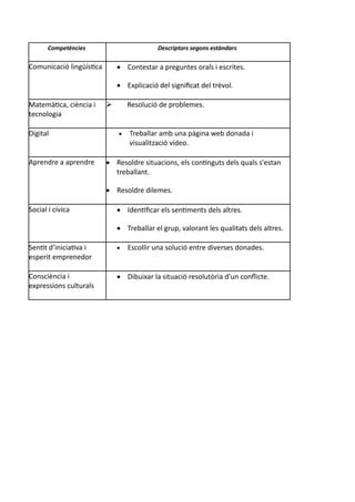 Competències Descriptors segons estàndars
Comunicació lingüística  Contestar a preguntes orals i escrites.
 Explicació del significat del trèvol.
Matemàtica, ciència i
tecnologia
 Resolució de problemes.
Digital  Treballar amb una pàgina web donada i
visualització vídeo.
Aprendre a aprendre  Resoldre situacions, els continguts dels quals s'estan
treballant.
 Resoldre dilemes.
Social i cívica  Identificar els sentiments dels altres.
 Treballar el grup, valorant les qualitats dels altres.
Sentit d’iniciativa i
esperit emprenedor
 Escollir una solució entre diverses donades.
Consciència i
expressions culturals
 Dibuixar la situació resolutòria d'un conflicte.
 