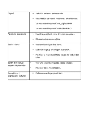 Digital  Treballar amb una web donada.
 Visualització de vídeos relacionats amb la unitat:
13.youtube.com/watch?v=E_OgPstsHNM
14.youtube.com/watch?v=HuZ8wIP3BKY
Aprendre a aprendre  Escollir una solució entre diverses propostes.
 Dibuixar actes responsables.
Social i cívica  Valorar els desitjos dels altres.
 Elaborar en grup un eslògan publicitari.
 Practicar la responsabilitat a través del treball del
taller.
Sentit d’iniciativa i
esperit emprenedor
 Triar una solució adequada a cada situació.
 Proposar actes responsables.
Consciència i
expressions culturals
 Elaborar un eslògan publicitari.
 