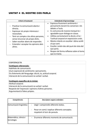 UNITAT 4 EL NOSTRE COS PARLA
Criteris d’avaluació Estàndards d’aprenentatge
 Practicar la comunicació oberta i
directa.
 Expressar els propis interessos i
necessitats.
 Tenir en compte a les altres persones,
sense renunciar als propis drets.
 Saber escoltar abans de respondre.
 Entendre i acceptar les opinions dels
altres.
 Expressa lliurement sentiments i
pensaments durant les converses i els
debats a l'aula.
 Es comunica de manera tranquil.la i
agradable quan dialoga en classe.
 Utilitza correctament la dicció, el to i
l'actitud corporal en exposicions orals.
 Mostra interés en escoltar i dóna sentit
al que sent.
 Escolta i entén des del punt de vista del
que parla.
 Respon de forma reflexiva sobre el tema
que es tracta.
CONTINGUTS
Continguts referencials:
Habilitats de comunicació.
Lliure expressió de sentiments i pensaments.
Ús d'elements del llenguatge: dicció, to, actitud corporal.
Interacció de la comunicació no verbal i verbal.
Continguts específics de la Unitat:
IActitud corporal.
Interacció de la comunicació no verbal i verbal.
Respecte de l'expressió i opinions d'altres persones.
Argumentació d'idees pròpies.
Competències Descriptors segons estàndars
Comunicació lingüística - Llegir i comprendre diferents textos.
- Posar en comú i explicar diferents conceptes
respetant el torn de paraula.
Matemàtica, ciència i
tecnologia
 Enumerar diferents moments de comunicació.
 