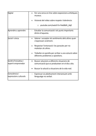 Digital  Fer una cerca on-line sobre exposicions artístiques:
museus.
 Visionat del vídeo sobre respete i tolerància:
o youtube.com/watch?v=YwbBdIt_AqE
Aprendre a aprendre - Estudiar la comunicació i els punts importants
dintre d'aquesta.
Social i cívica  Valorar i acceptar els sentiments dels altres quan
s'expressen oralment.
 Respectar l'entonació i les paraules per no
molestar als altres.
 Treballar en parella per arribar a una solució sobre
diferents problemes o qüestions.
Sentit d’iniciativa i
esperit emprenedor
 Buscar solucions a diferents situacions de
comunicació que es produeixen en el dia a dia.
 Buscar la solució a situacions de la vida real.
Consciència i
expressions culturals
 Expressar-se plàsticament interactuant amb
llenguatge no verbal.
 